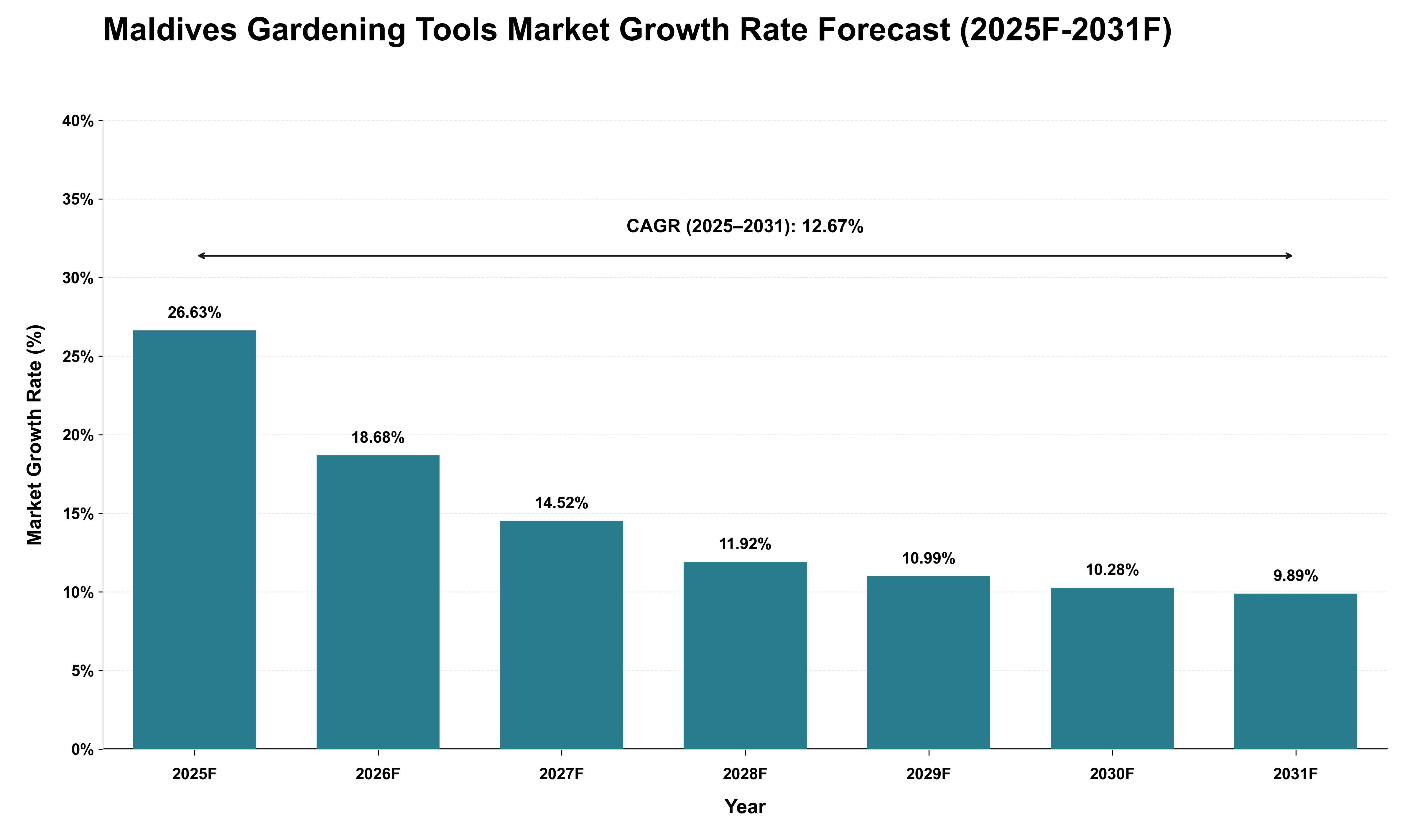 Maldives Gardening Tools Market Growth Rate Analysis (2025 - 2031)