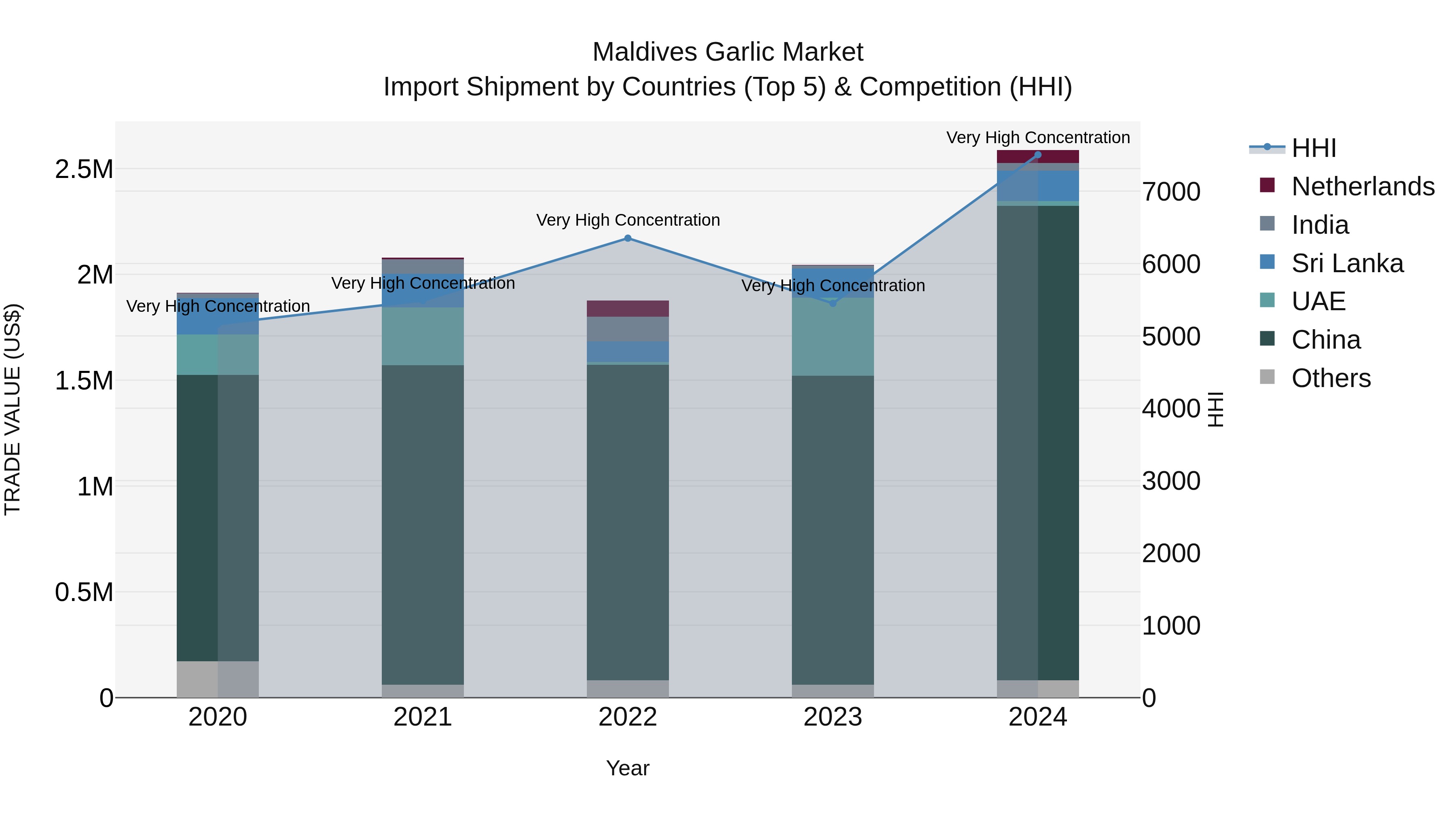 Maldives Garlic Market Top 5 Importing Countries and Market Competition (HHI) Analysis