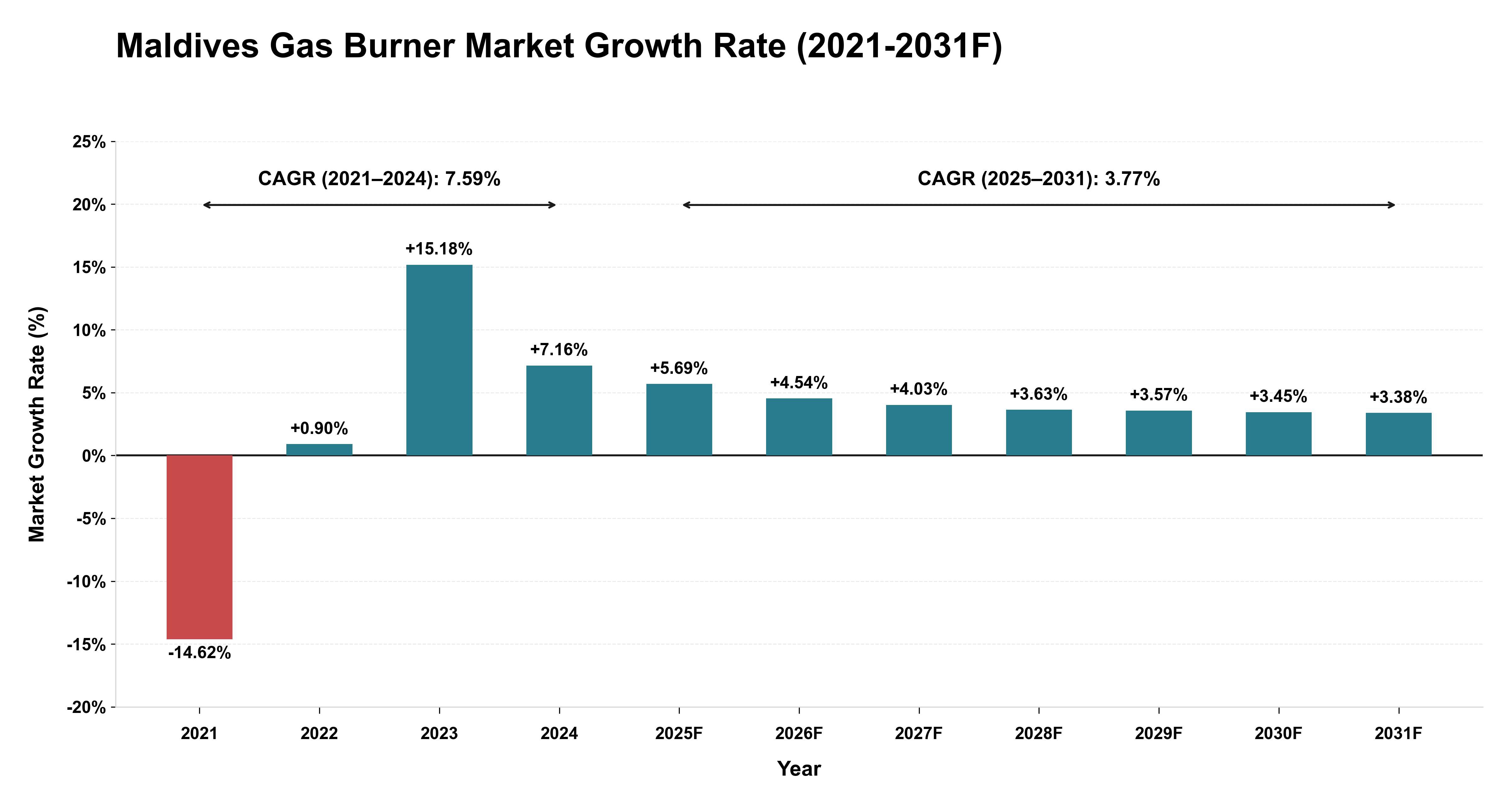 Maldives Gas Burner Market Year-wise Growth Rate (2021-2031F)