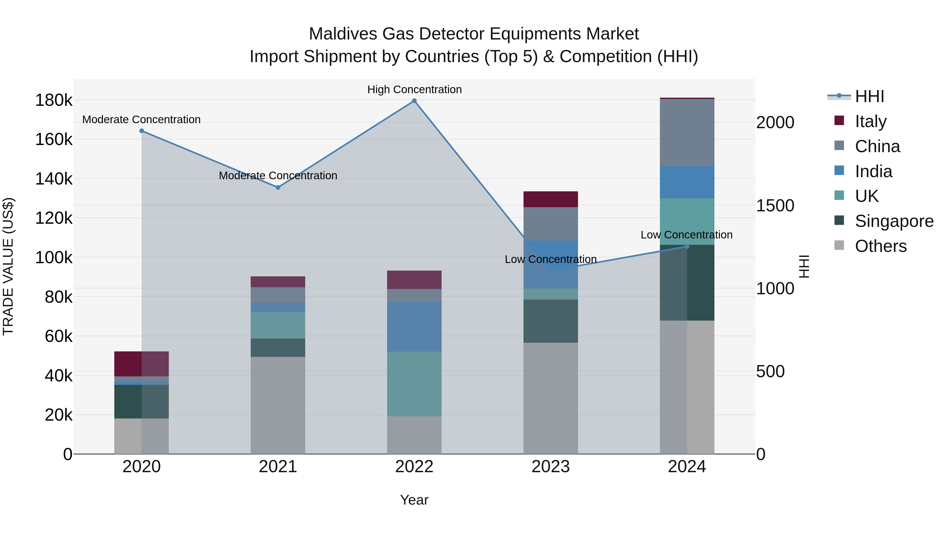 Maldives Gas Detector Equipments Market Top 5 Importing Countries and Market Competition (HHI) Analysis