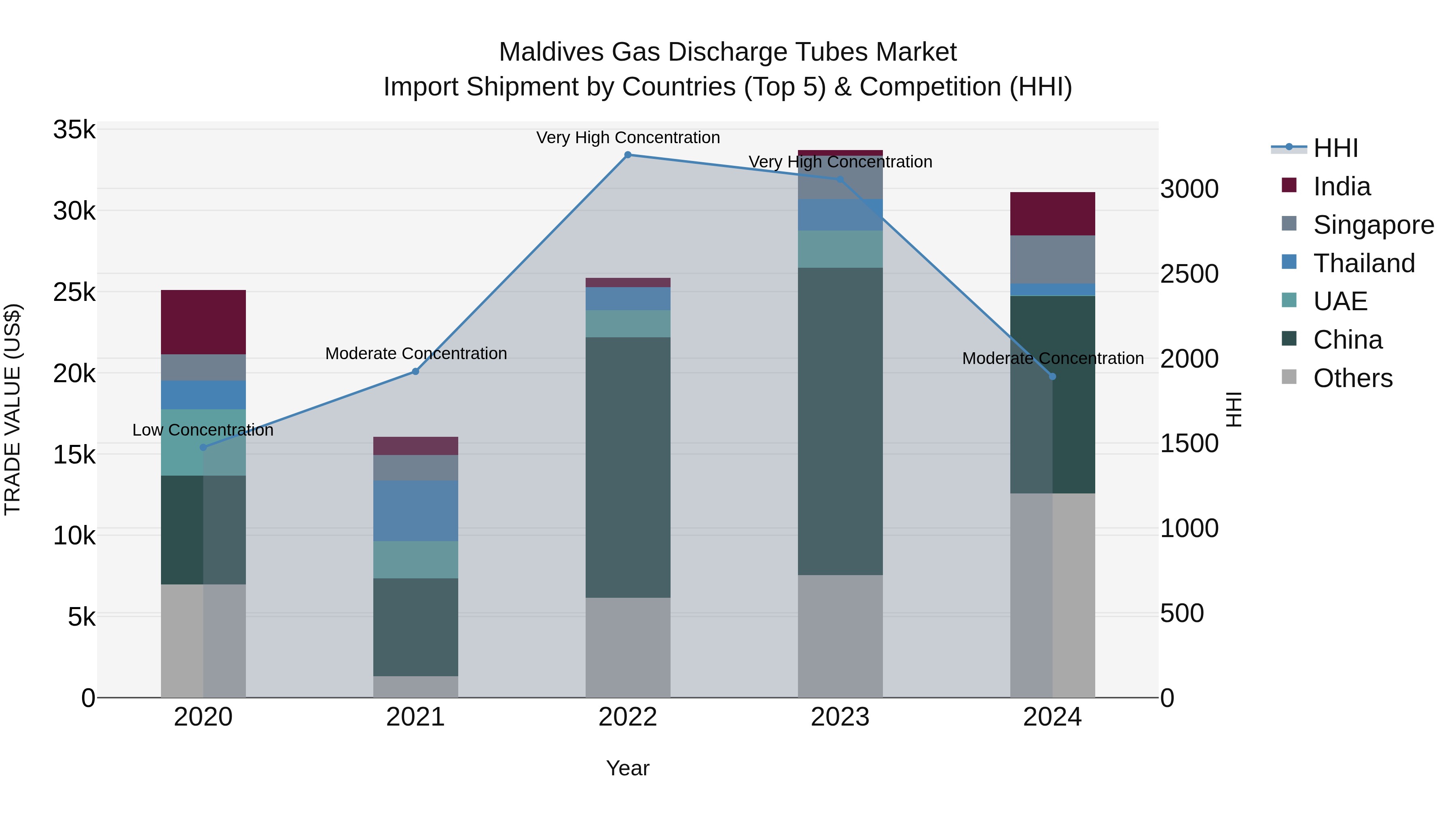 Maldives Gas Discharge Tubes Market Top 5 Importing Countries and Market Competition (HHI) Analysis