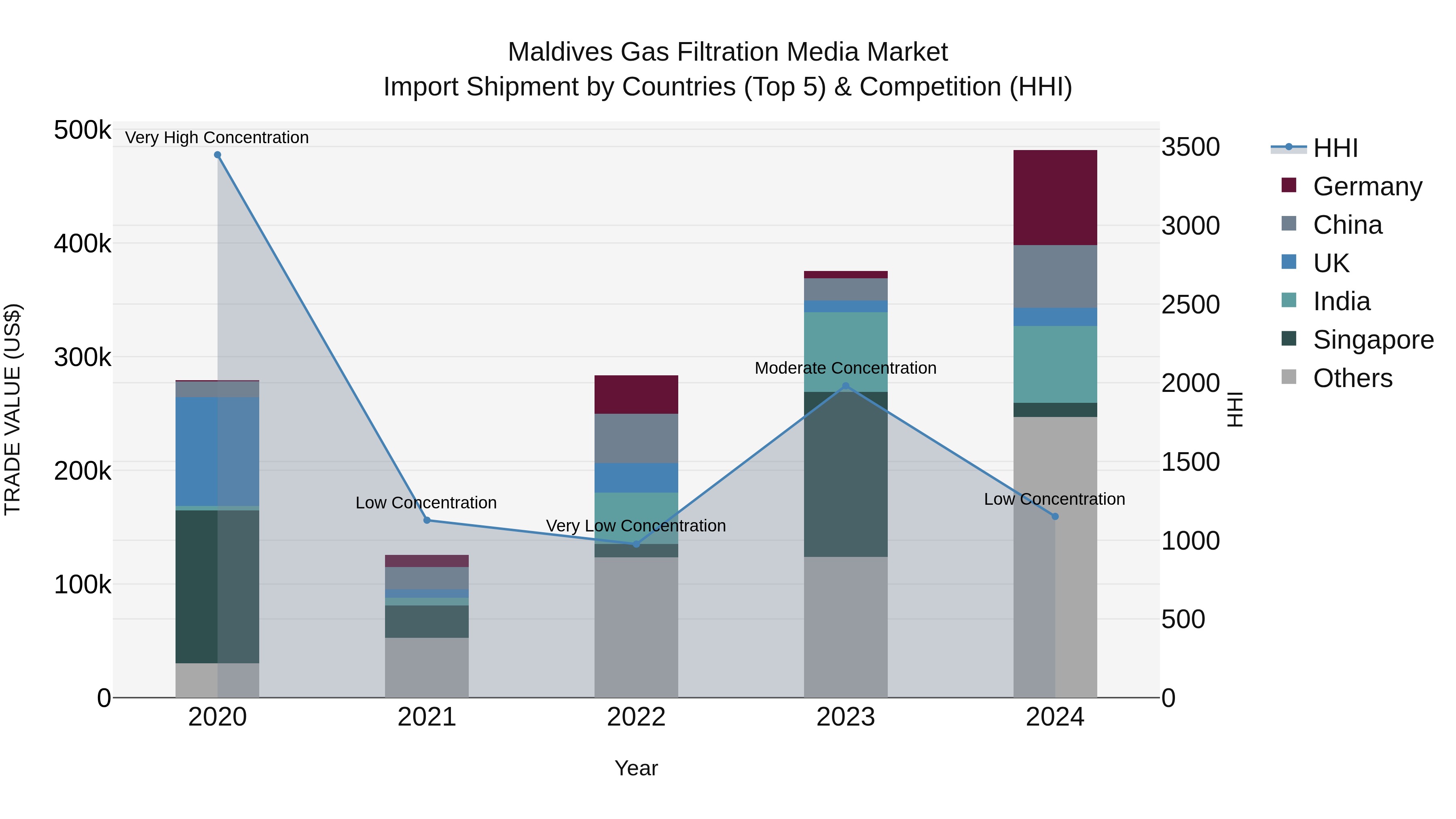 Maldives Gas Filtration Media Market Top 5 Importing Countries and Market Competition (HHI) Analysis