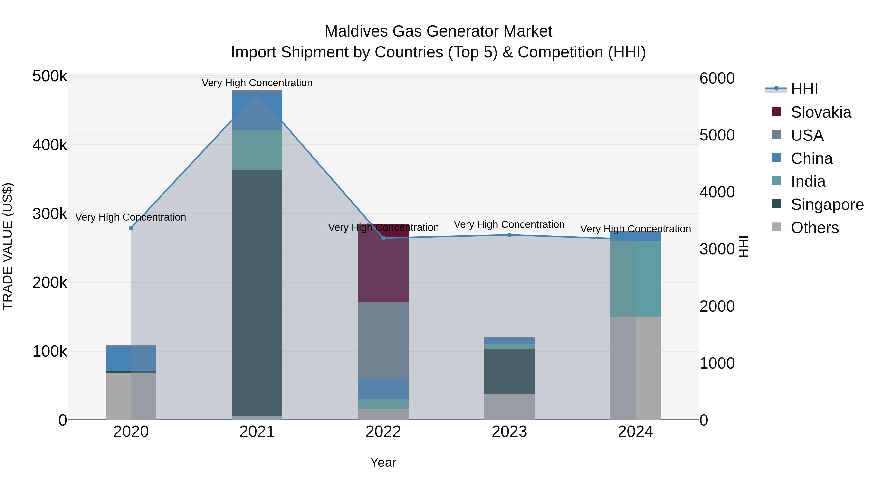 Maldives Gas Generator Market Top 5 Importing Countries and Market Competition (HHI) Analysis