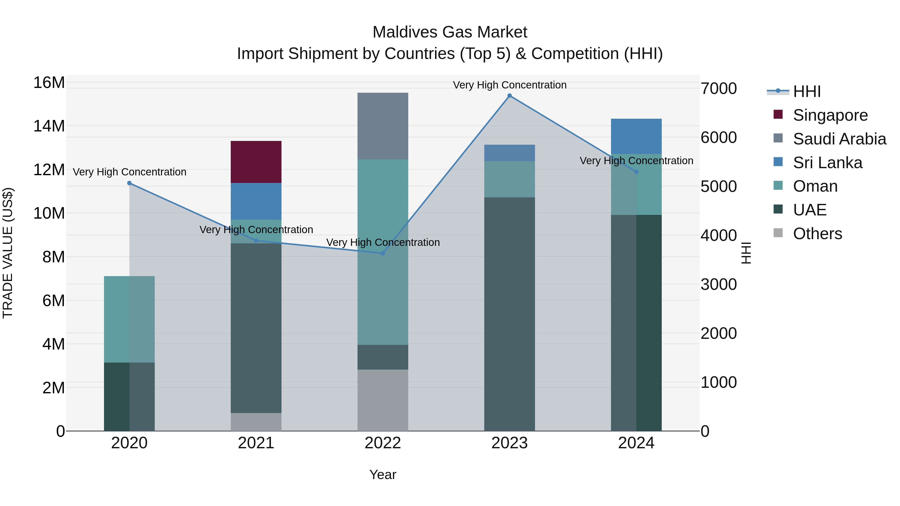 Maldives Gas Market Top 5 Importing Countries and Market Competition (HHI) Analysis