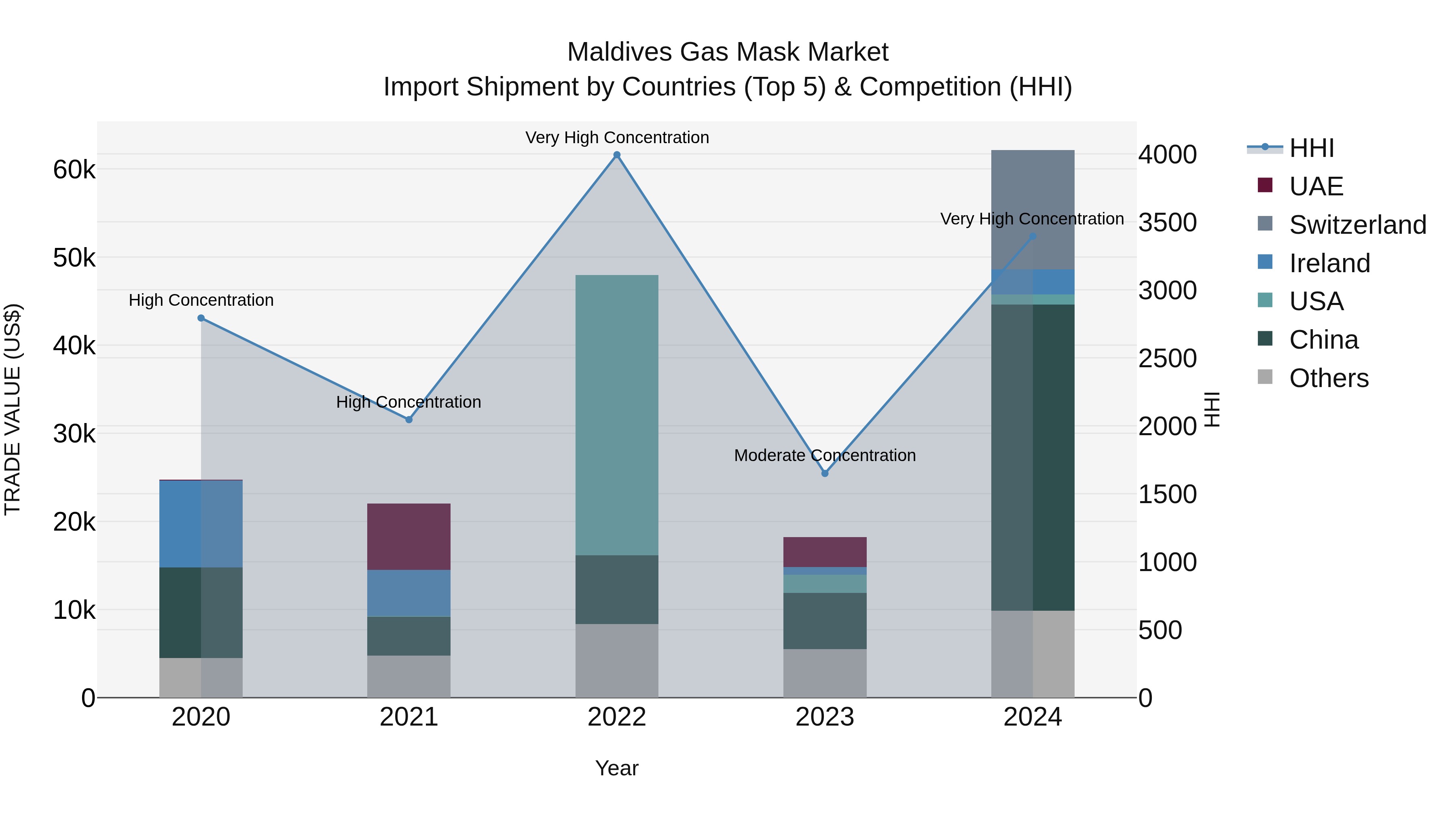 Maldives Gas Mask Market Top 5 Importing Countries and Market Competition (HHI) Analysis