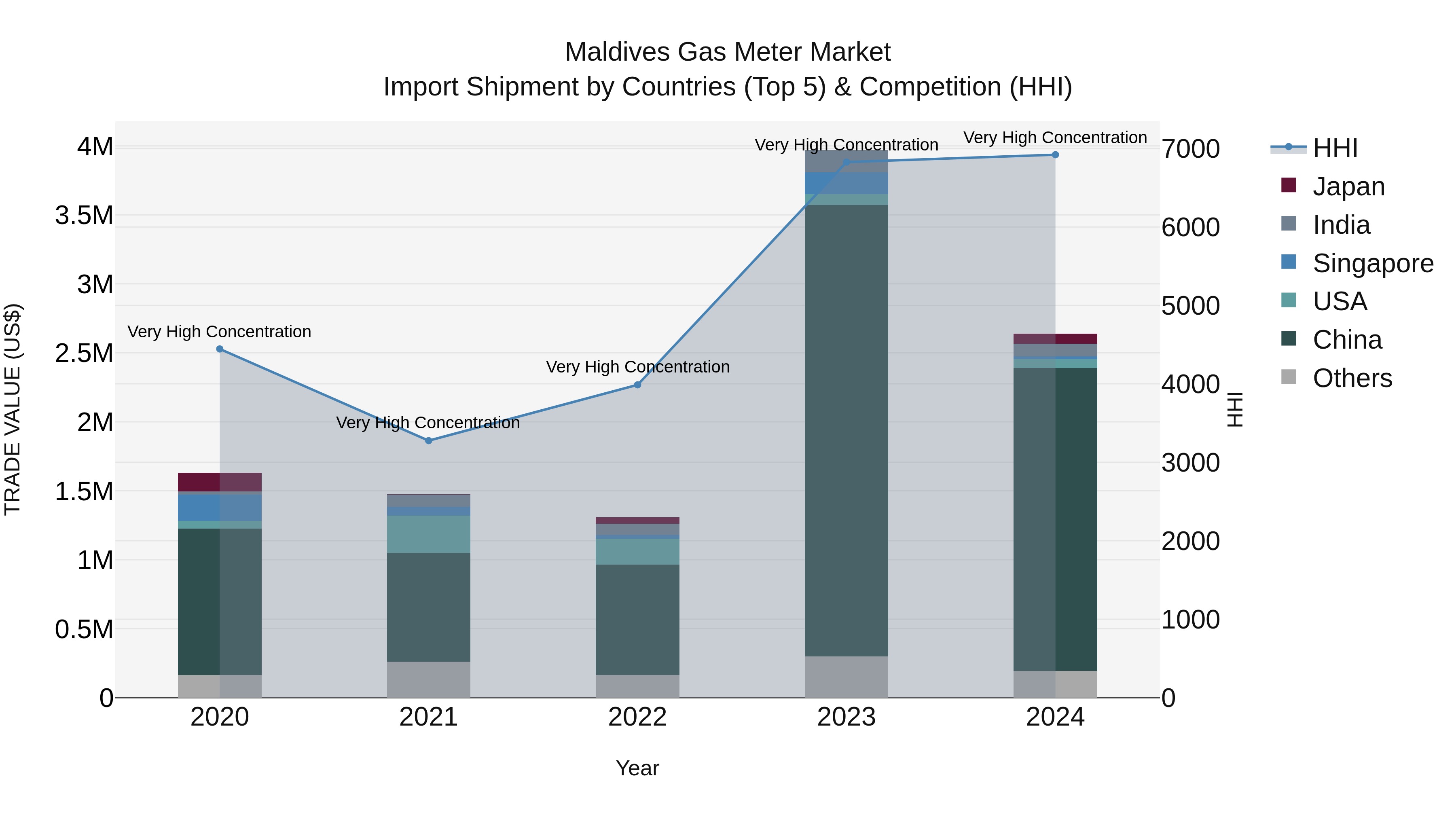 Maldives Gas Meter Market Top 5 Importing Countries and Market Competition (HHI) Analysis