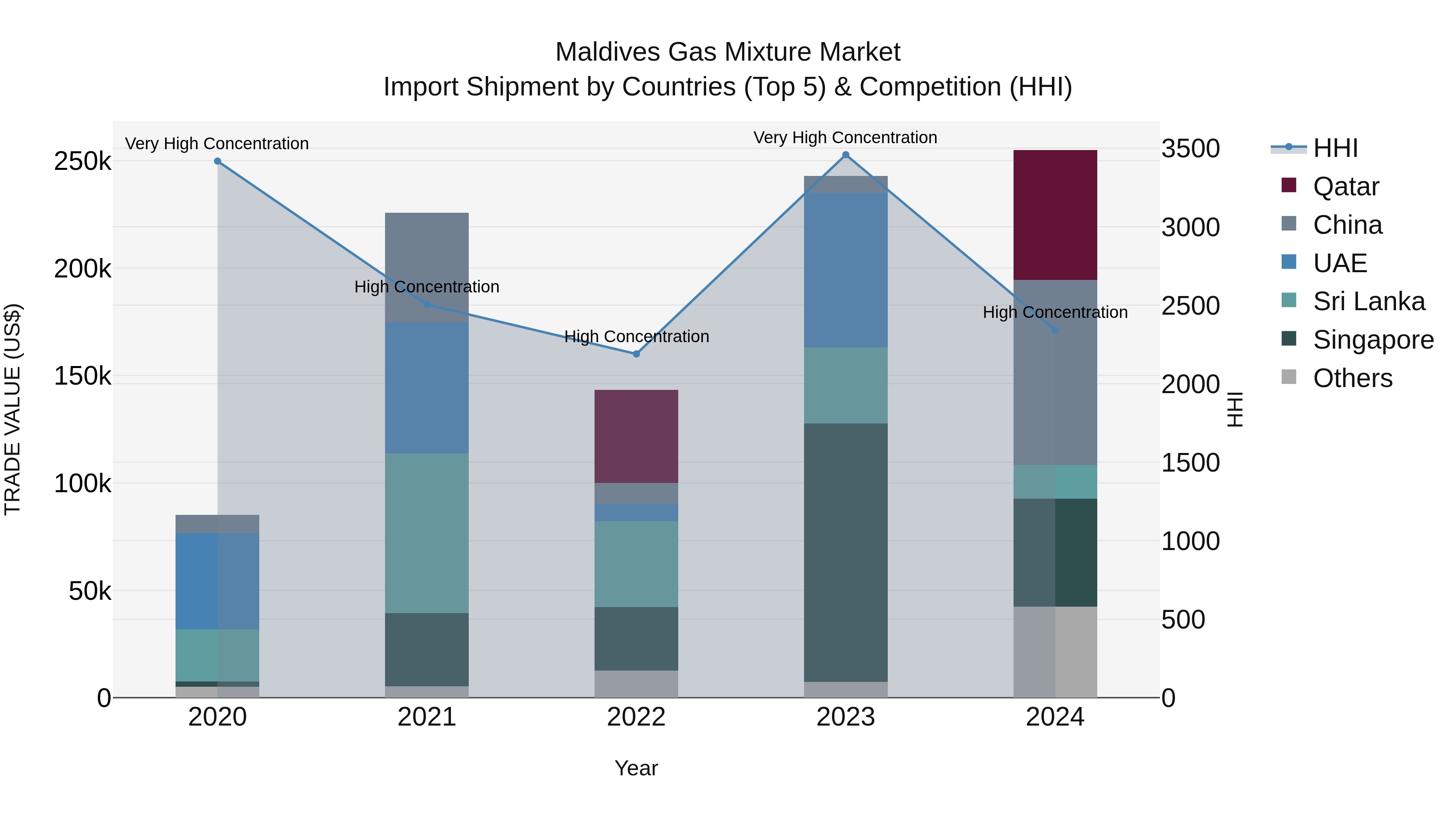 Maldives Gas Mixture Market Top 5 Importing Countries and Market Competition (HHI) Analysis