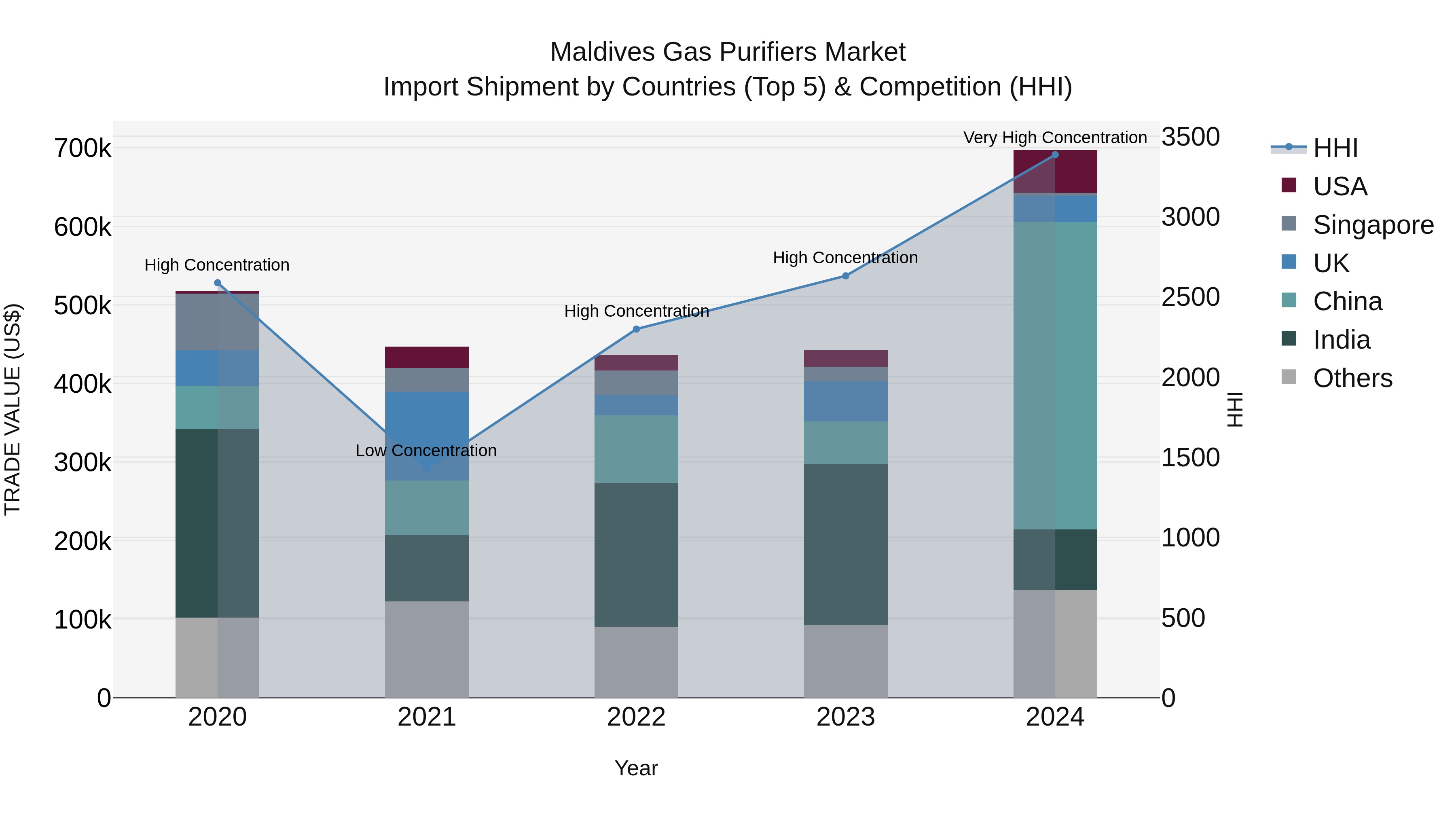 Maldives Gas Purifiers Market Top 5 Importing Countries and Market Competition (HHI) Analysis