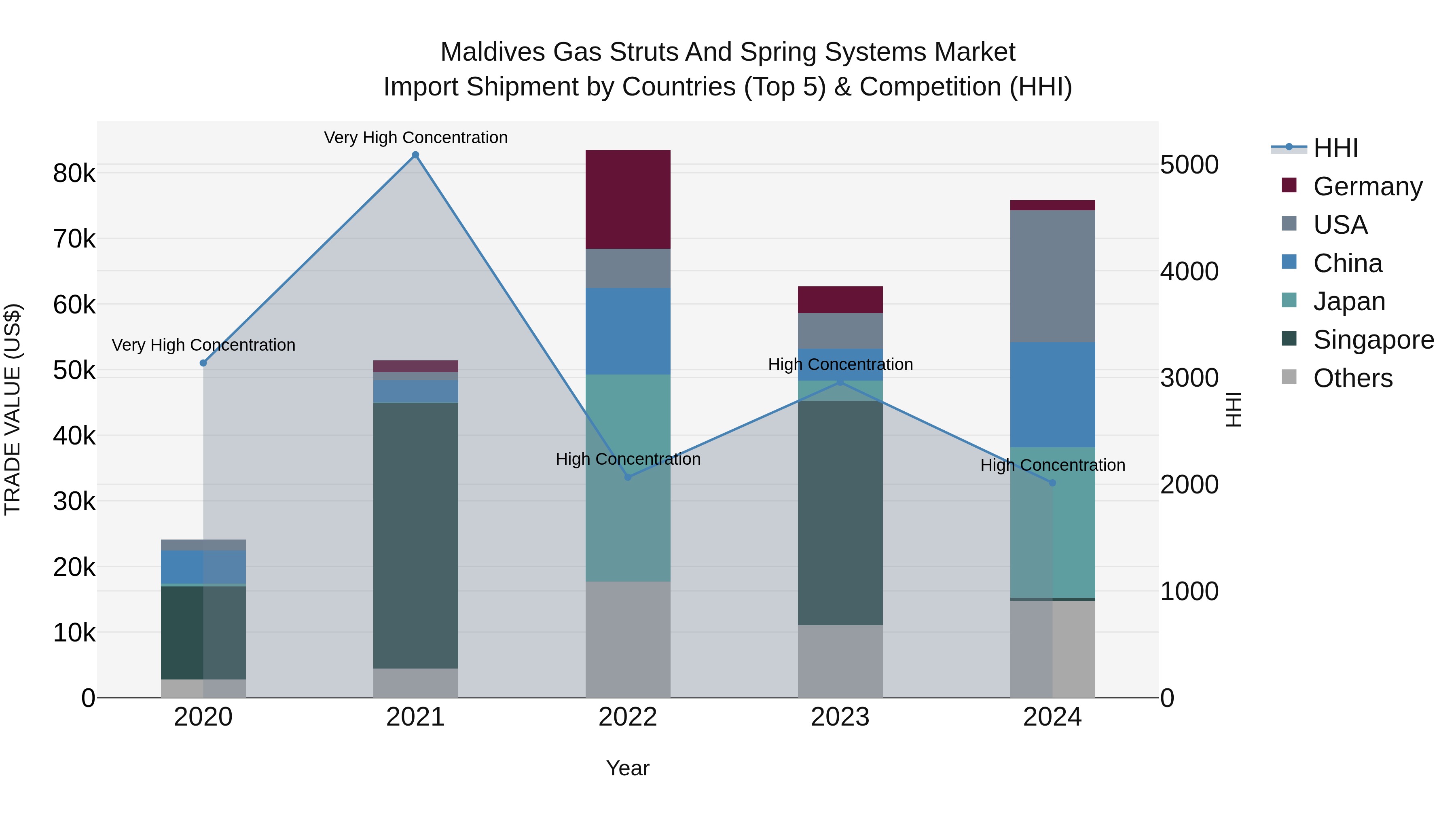 Maldives Gas Struts and Spring Systems Market Top 5 Importing Countries and Market Competition (HHI) Analysis