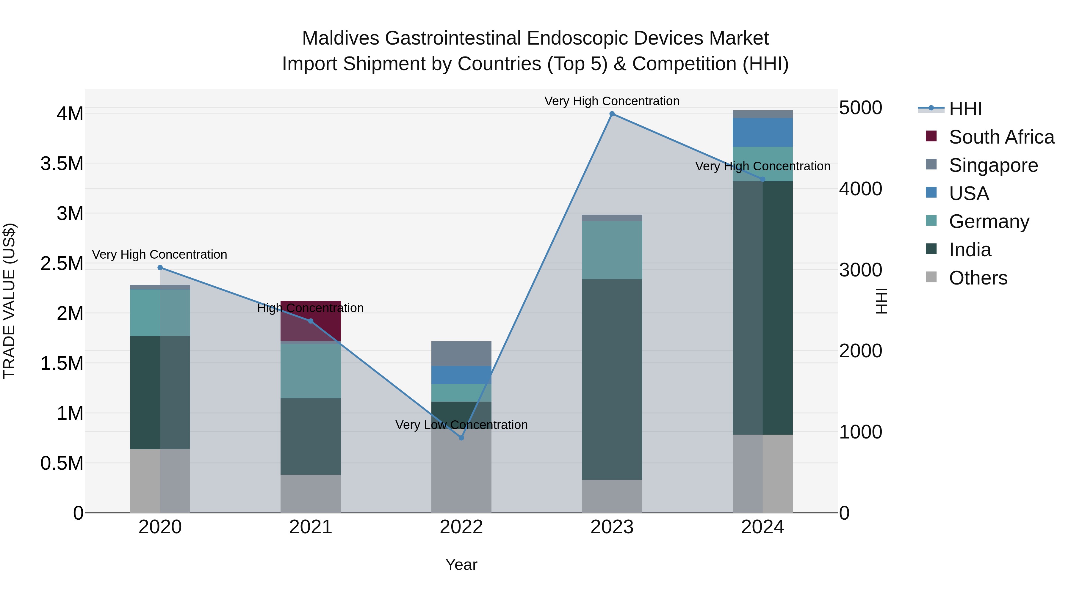 Maldives Gastrointestinal Endoscopic Devices Market Top 5 Importing Countries and Market Competition (HHI) Analysis