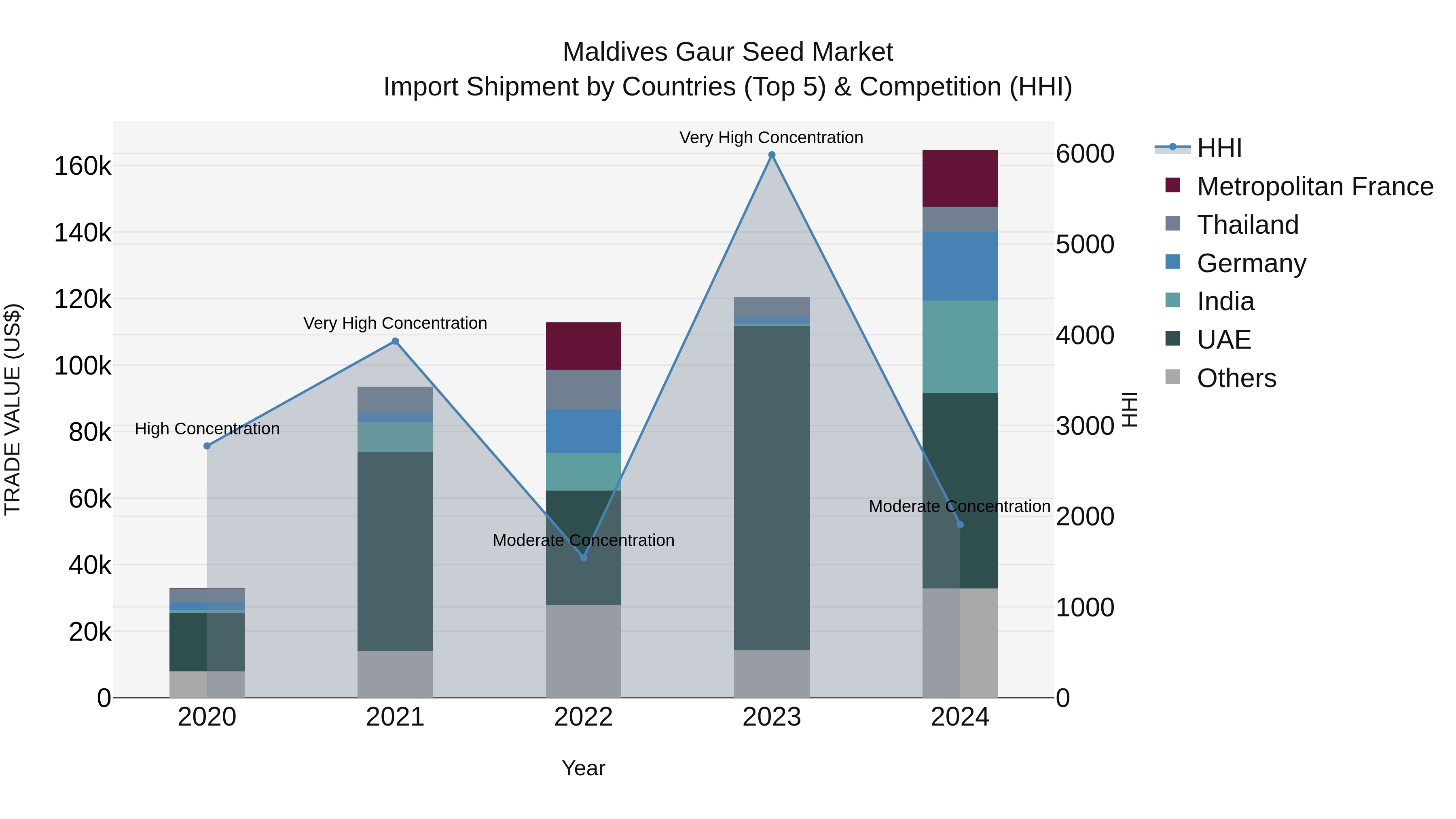 Maldives Gaur Seed Market Top 5 Importing Countries and Market Competition (HHI) Analysis