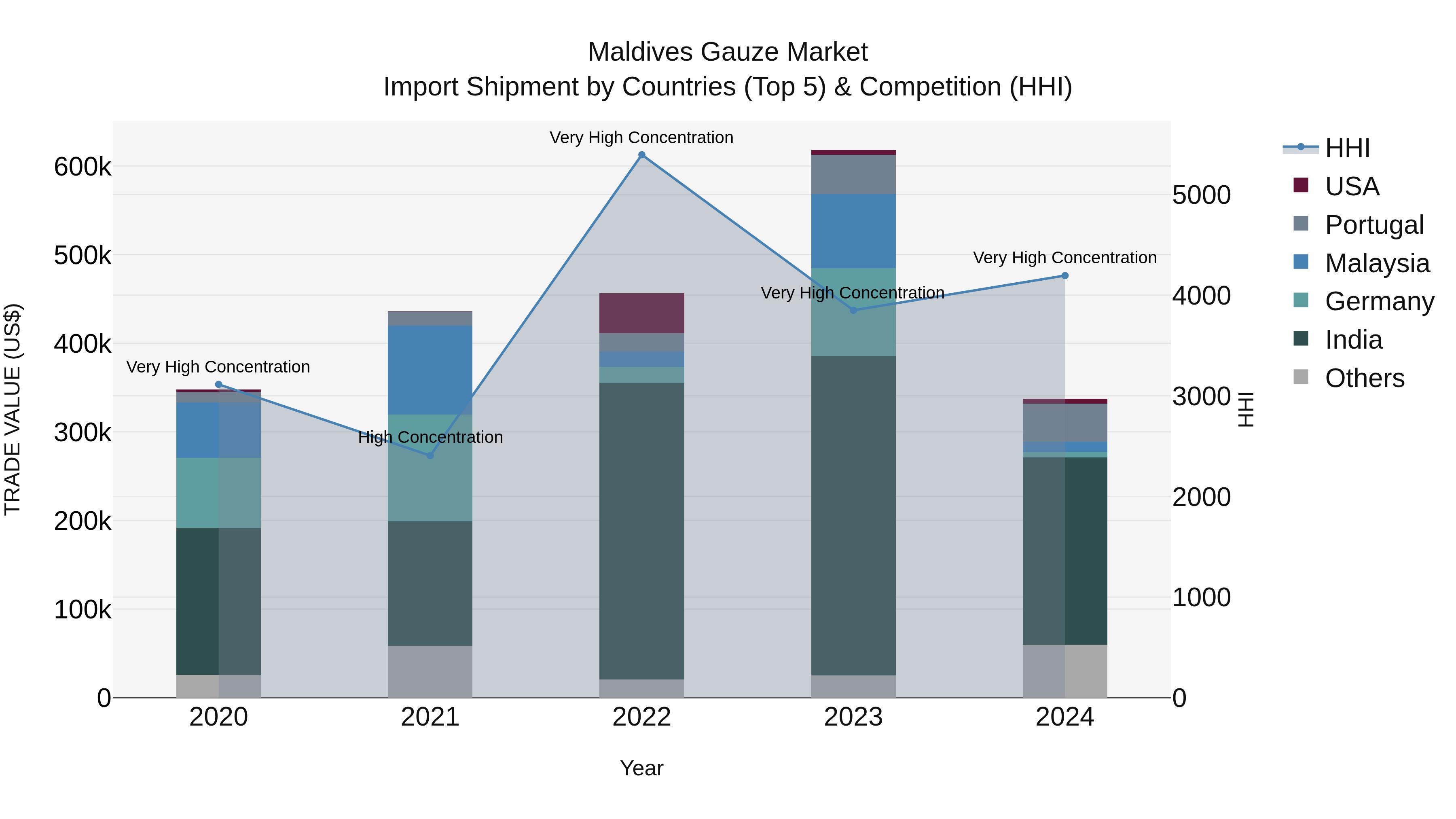 Maldives Gauze Market Top 5 Importing Countries and Market Competition (HHI) Analysis