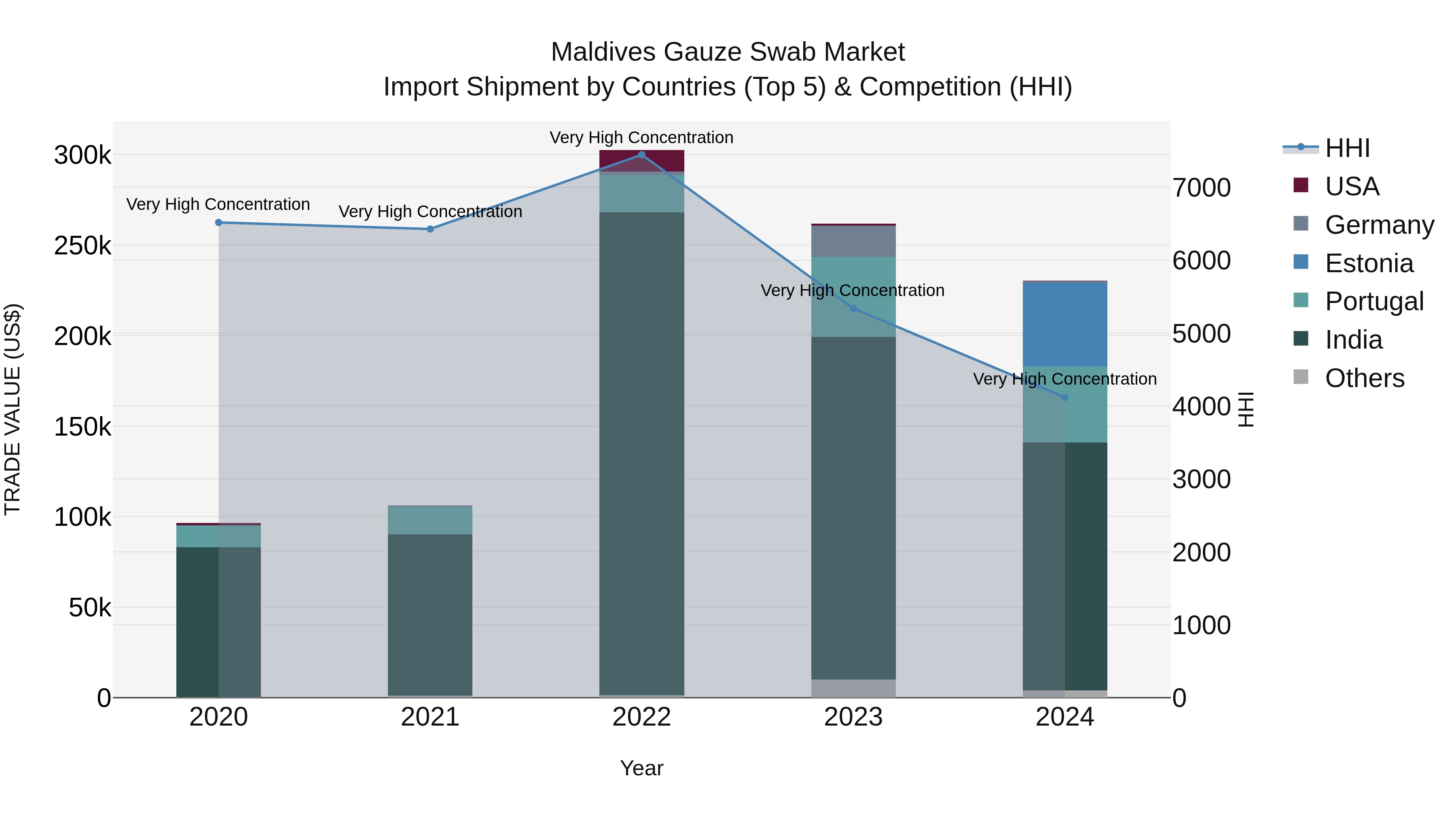 Maldives Gauze Swab Market Top 5 Importing Countries and Market Competition (HHI) Analysis