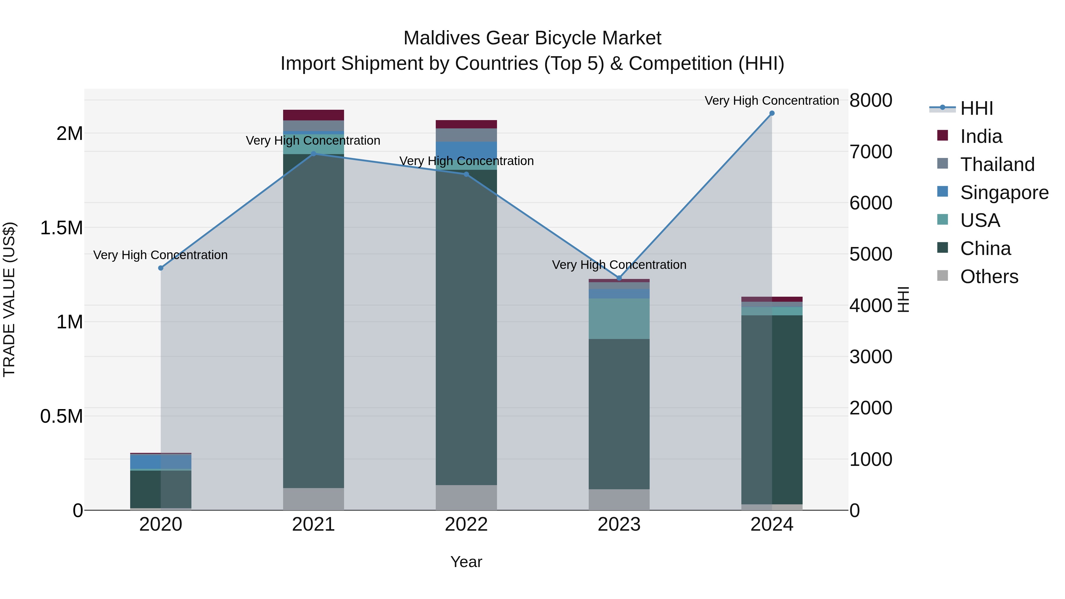 Maldives Gear Bicycle Market Top 5 Importing Countries and Market Competition (HHI) Analysis