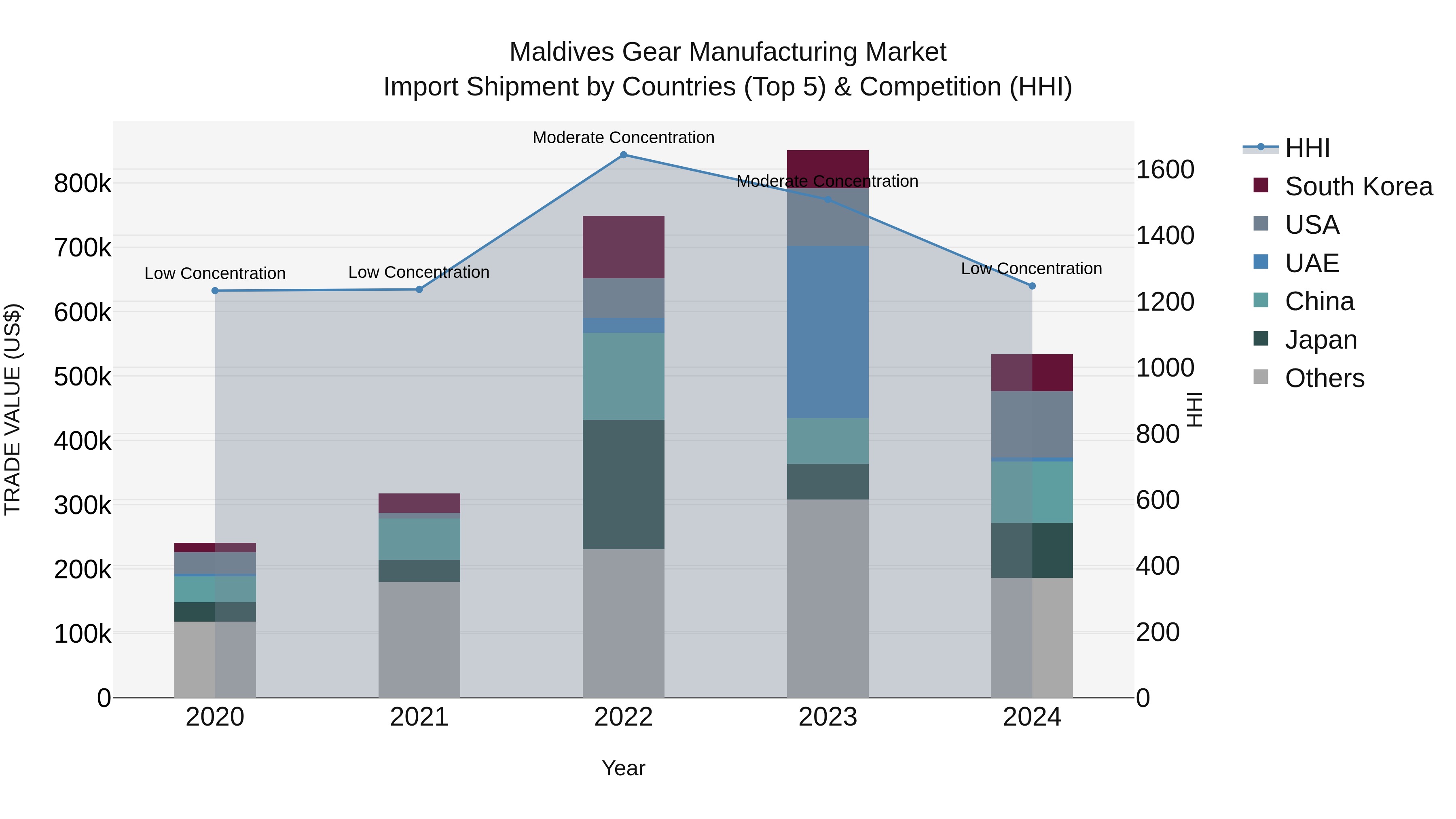 Maldives Gear Manufacturing Market Top 5 Importing Countries and Market Competition (HHI) Analysis