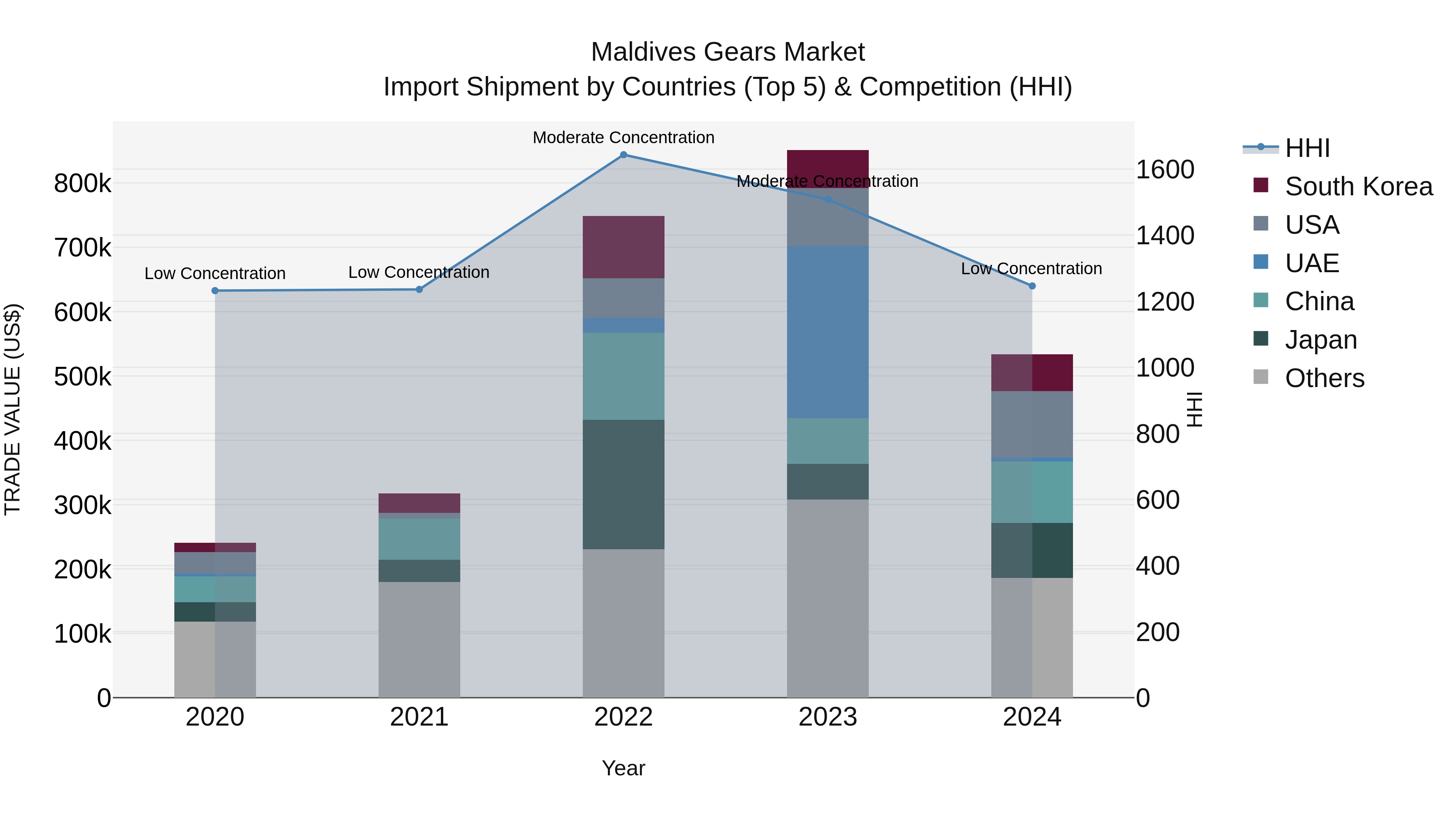 Maldives Gears Market Top 5 Importing Countries and Market Competition (HHI) Analysis