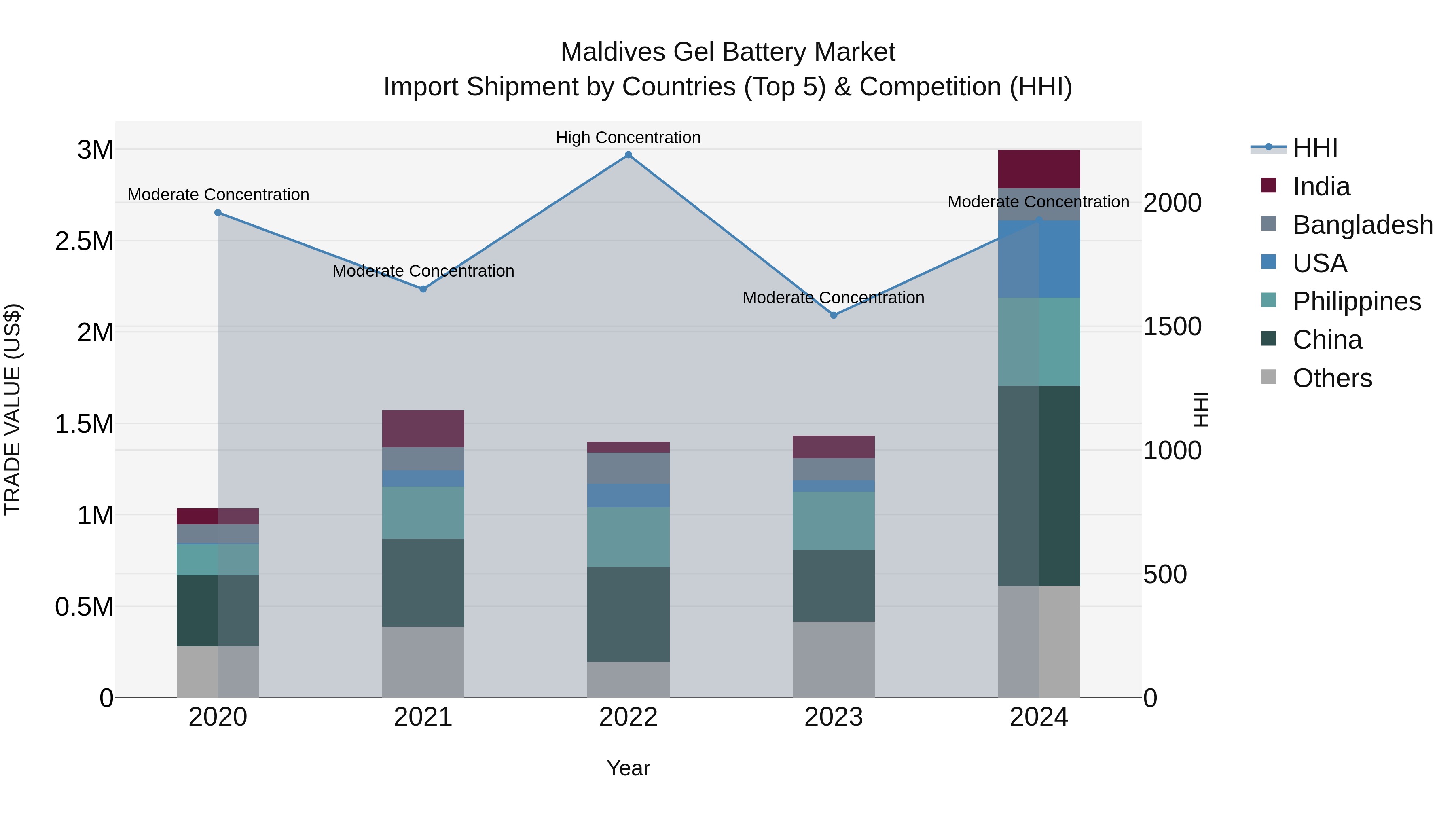 Maldives Gel Battery Market Top 5 Importing Countries and Market Competition (HHI) Analysis