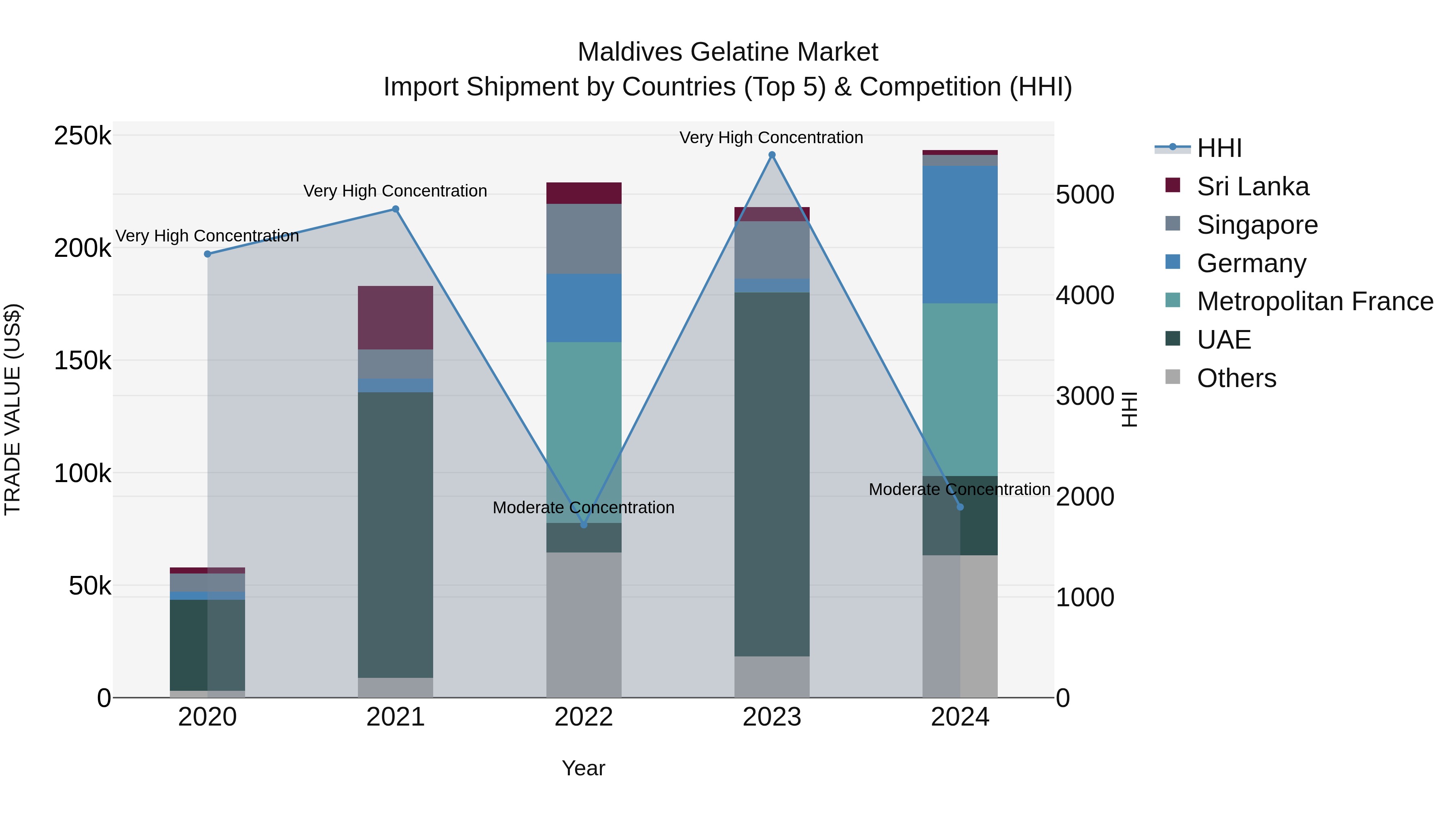 Maldives Gelatine Market Top 5 Importing Countries and Market Competition (HHI) Analysis