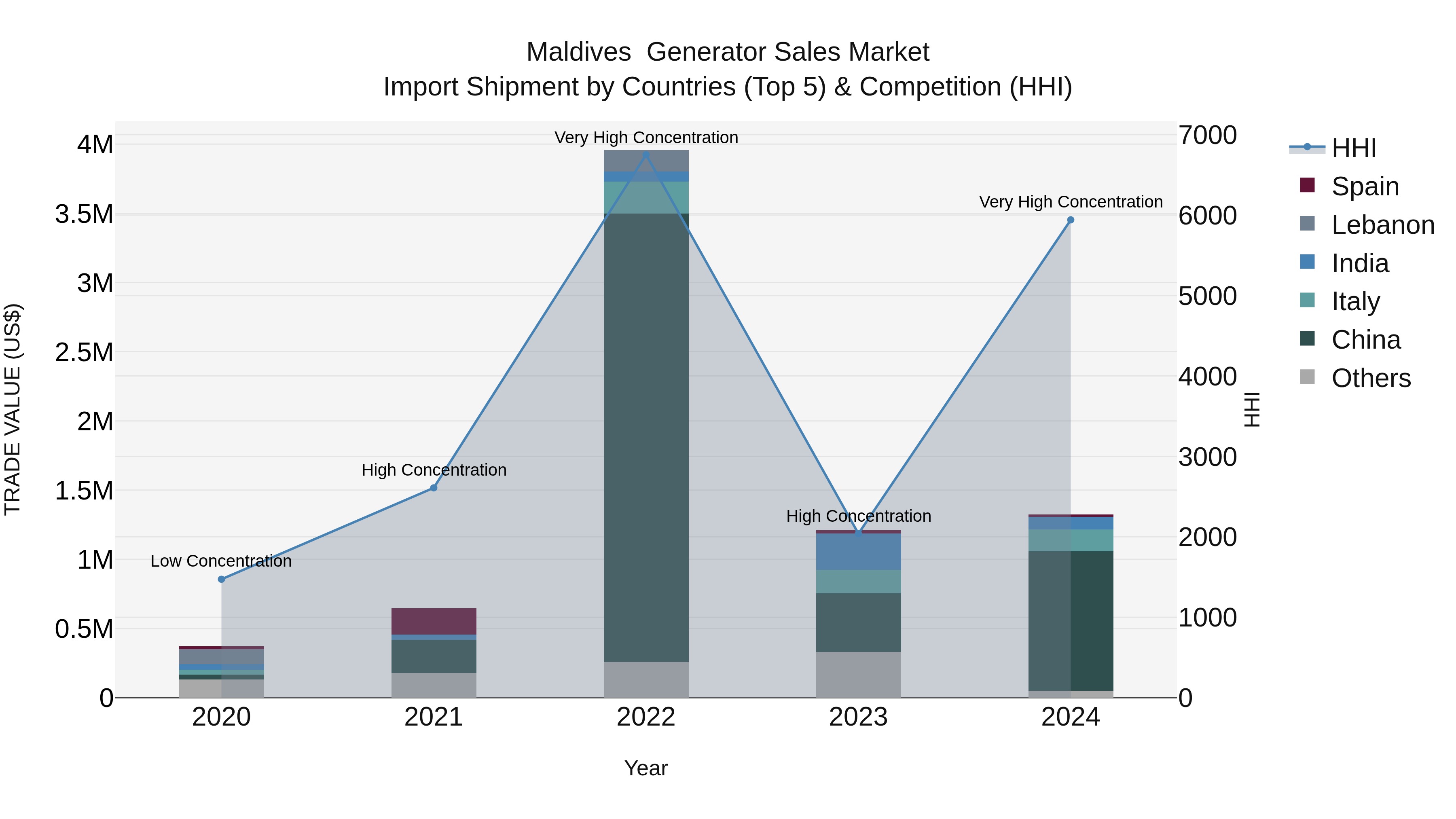 Maldives Generator Sales Market Top 5 Importing Countries and Market Competition (HHI) Analysis
