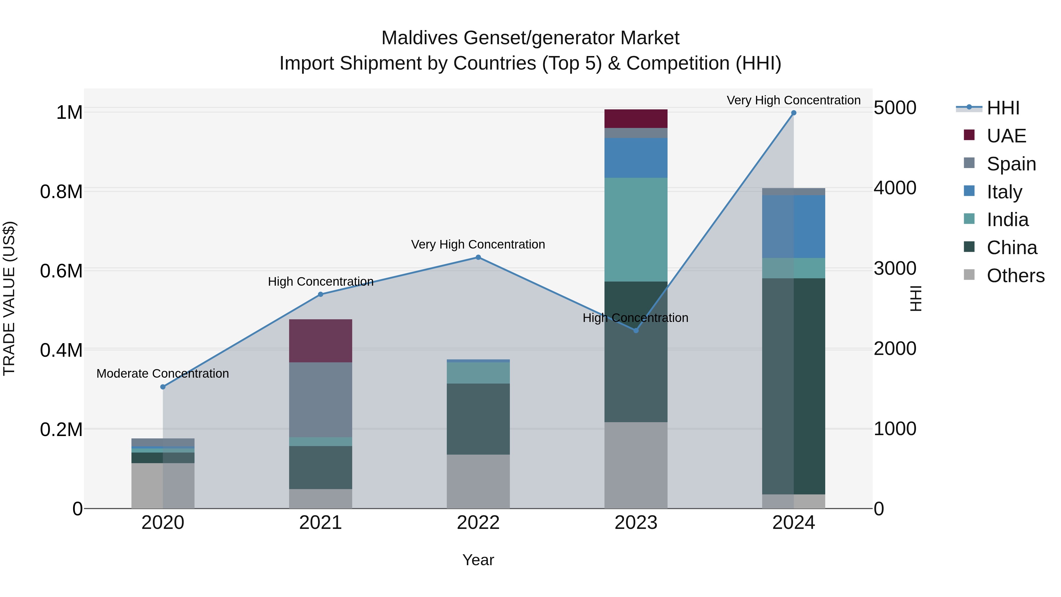Maldives Genset/generator Market Top 5 Importing Countries and Market Competition (HHI) Analysis