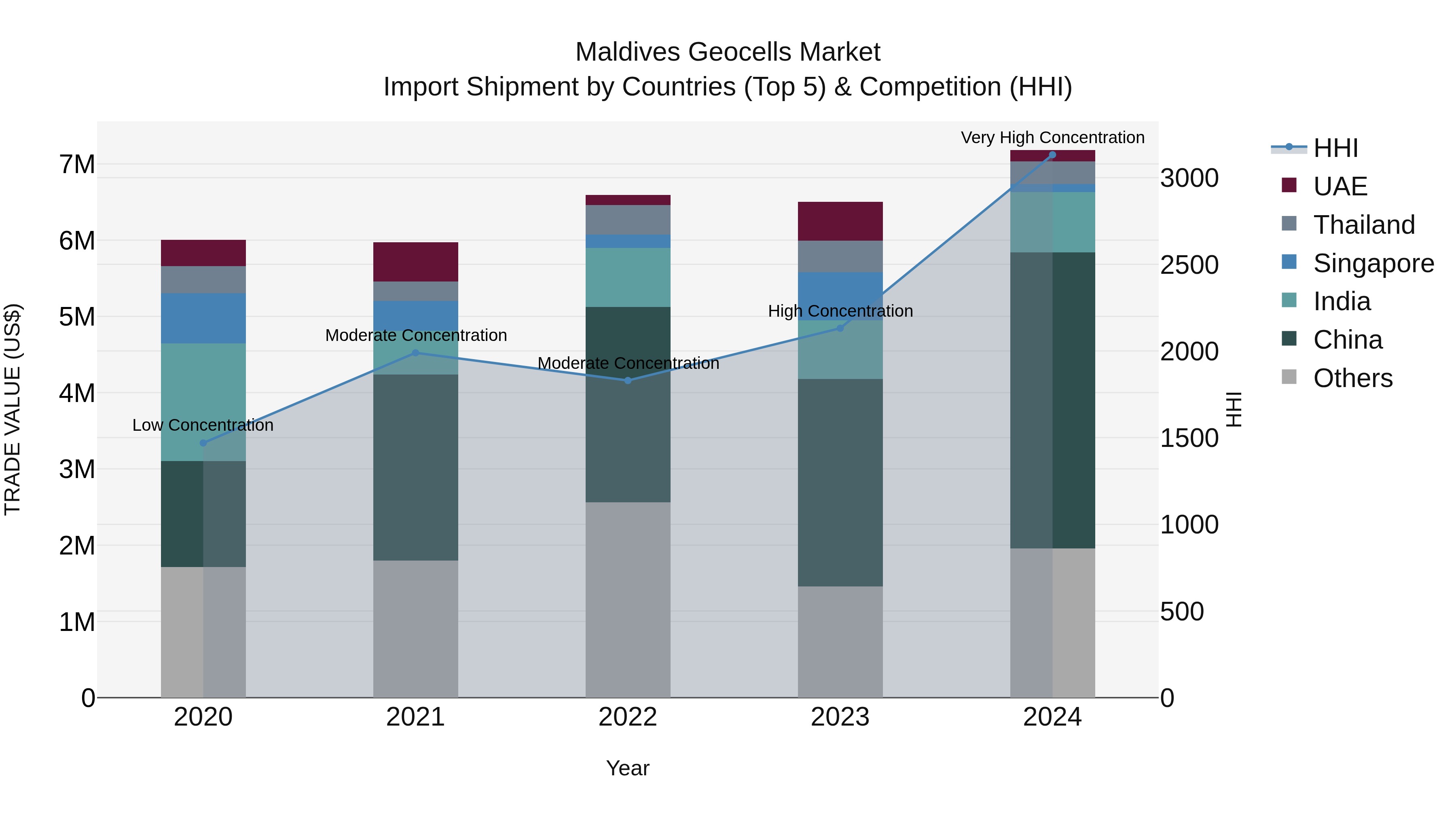 Maldives Geocells Market Top 5 Importing Countries and Market Competition (HHI) Analysis