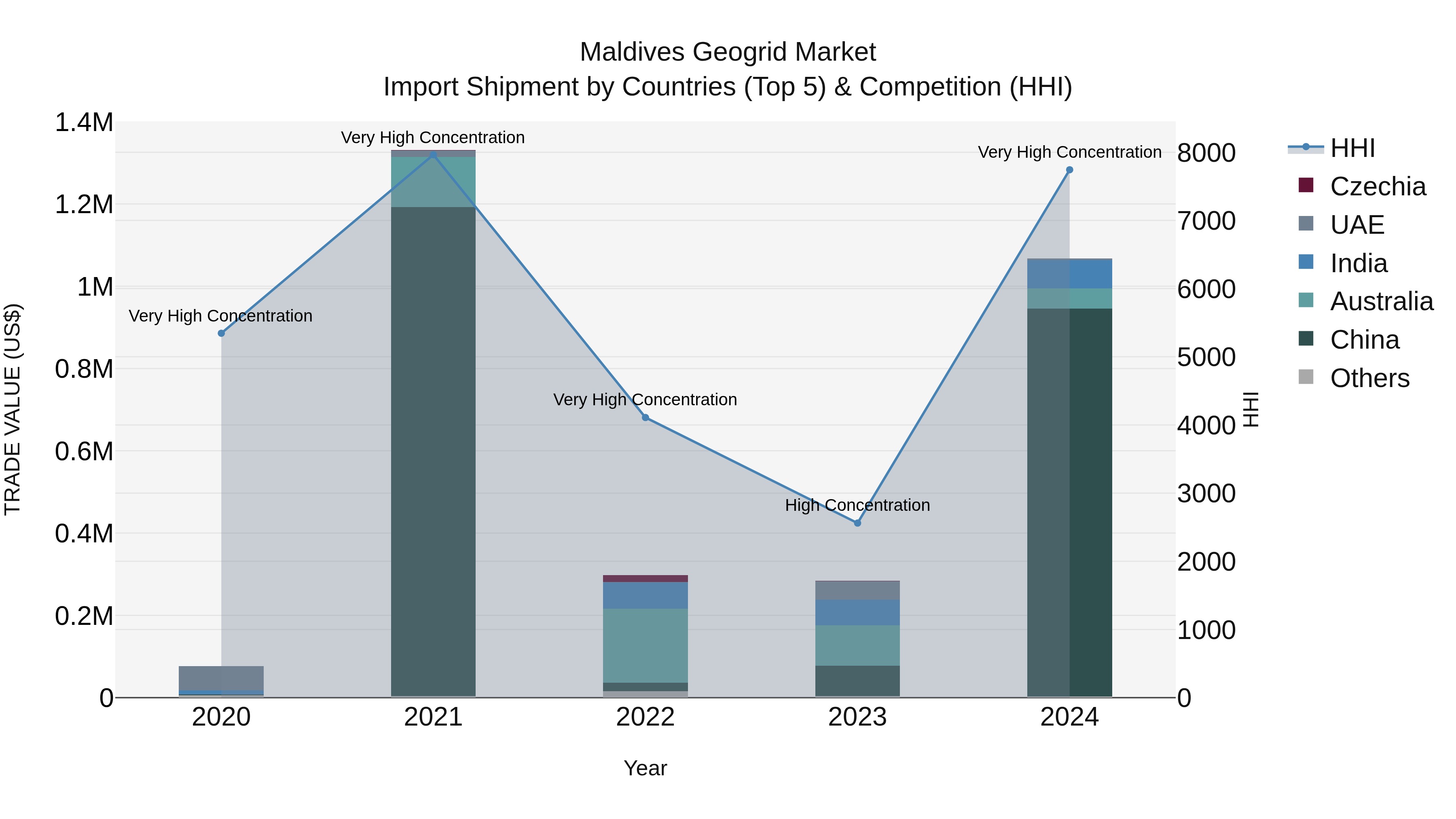Maldives Geogrid Market Top 5 Importing Countries and Market Competition (HHI) Analysis