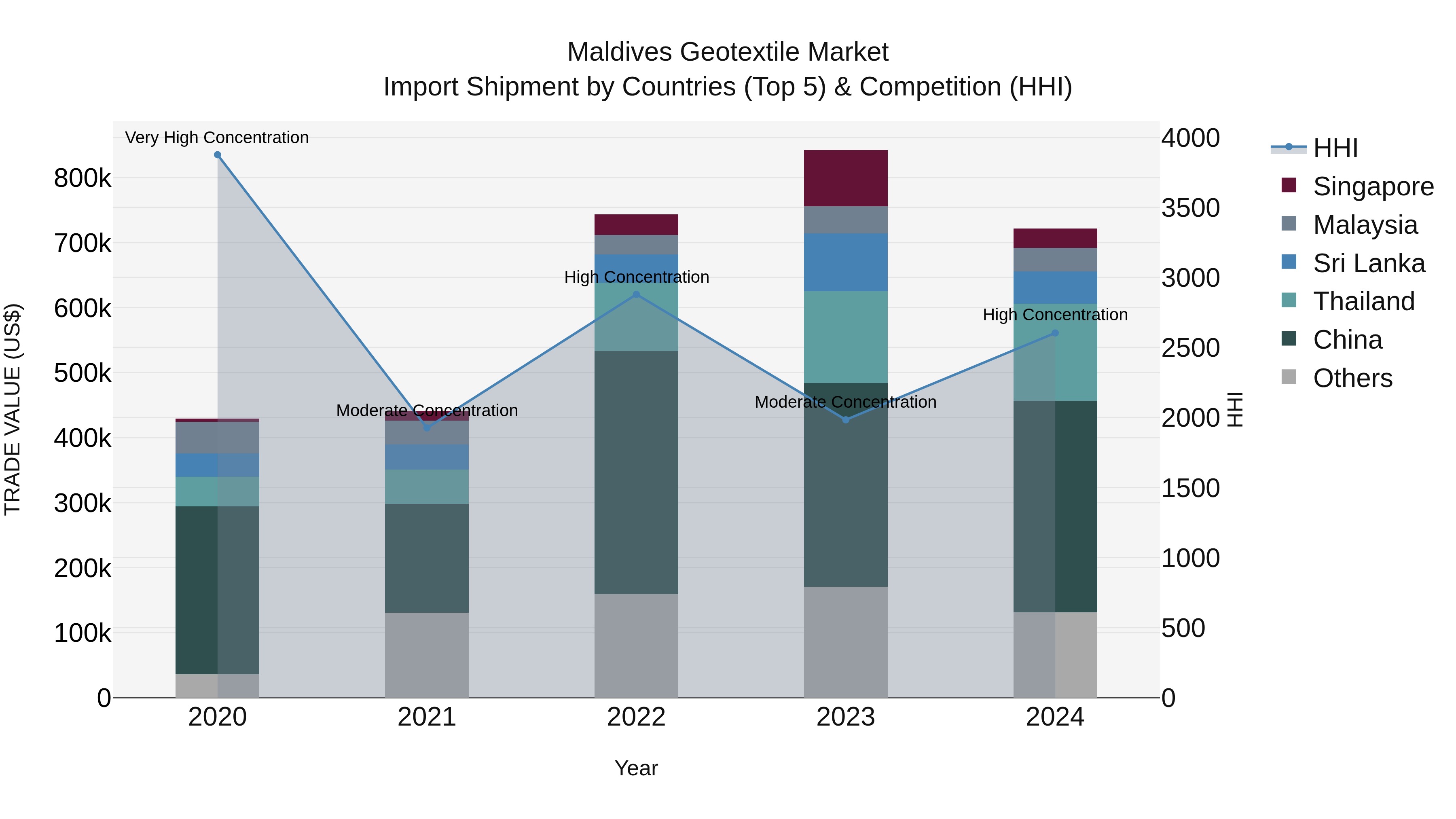 Maldives Geotextile Market Top 5 Importing Countries and Market Competition (HHI) Analysis