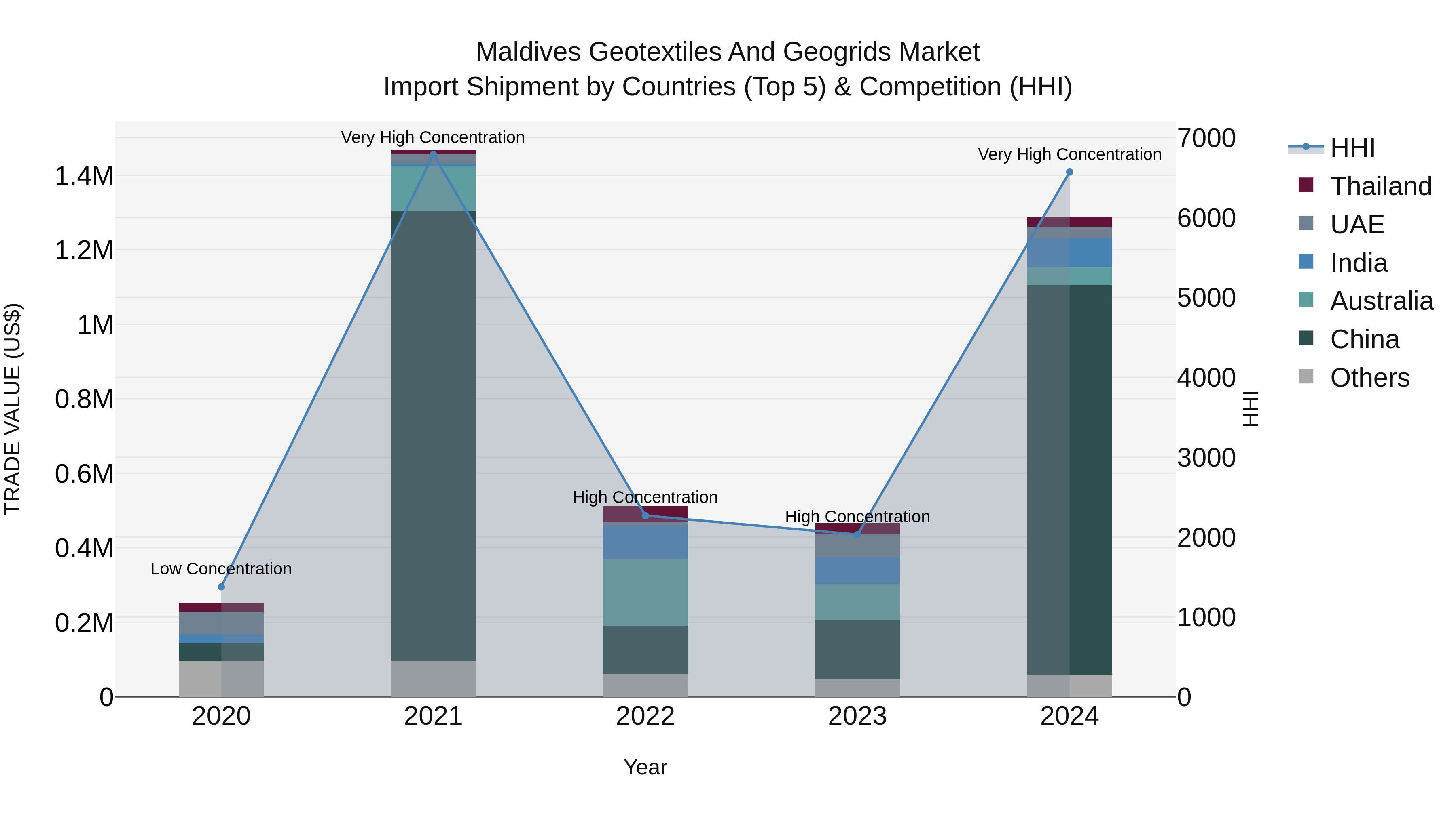 Maldives Geotextiles and Geogrids Market Top 5 Importing Countries and Market Competition (HHI) Analysis