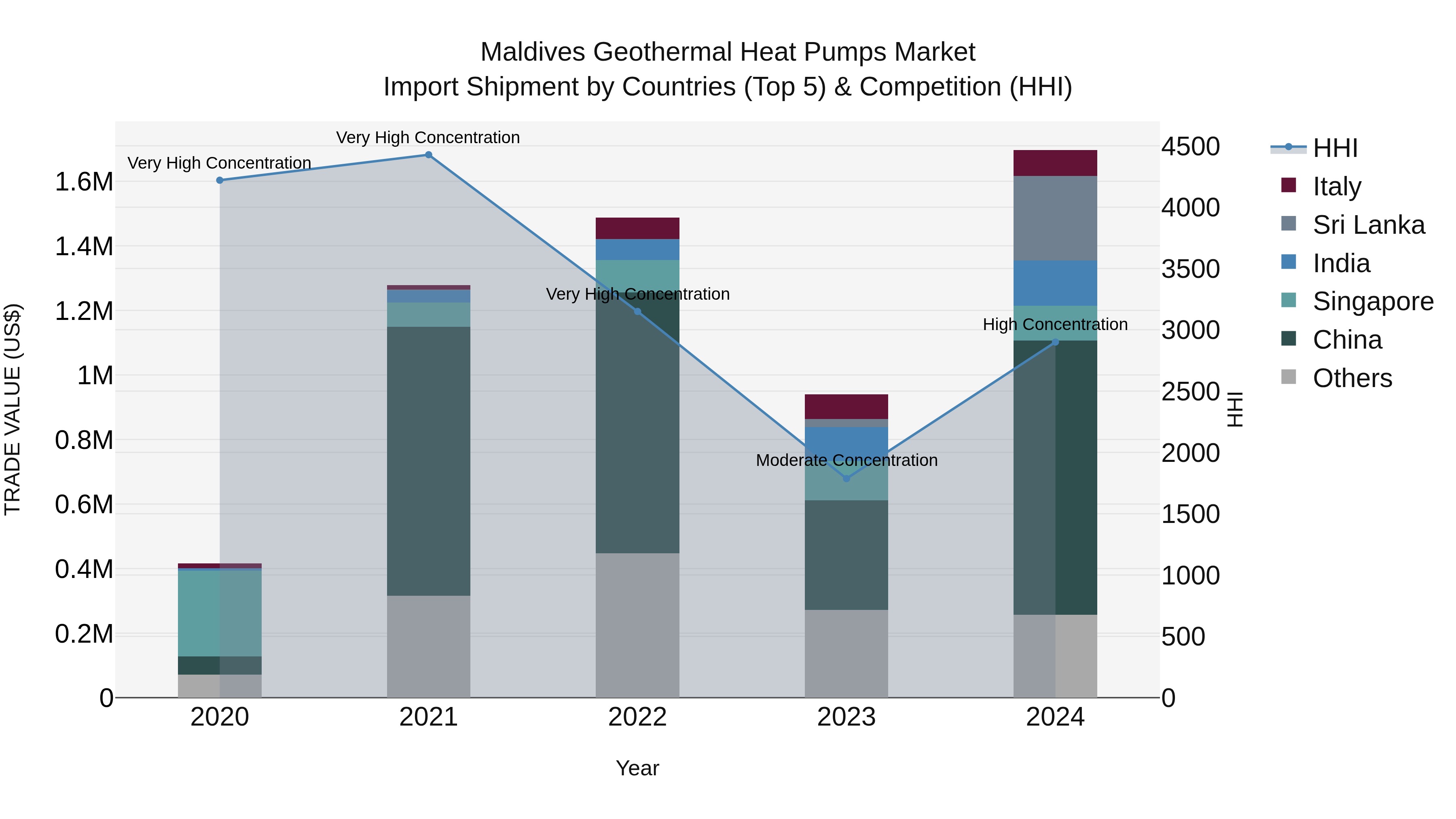 Maldives Geothermal Heat Pumps Market Top 5 Importing Countries and Market Competition (HHI) Analysis