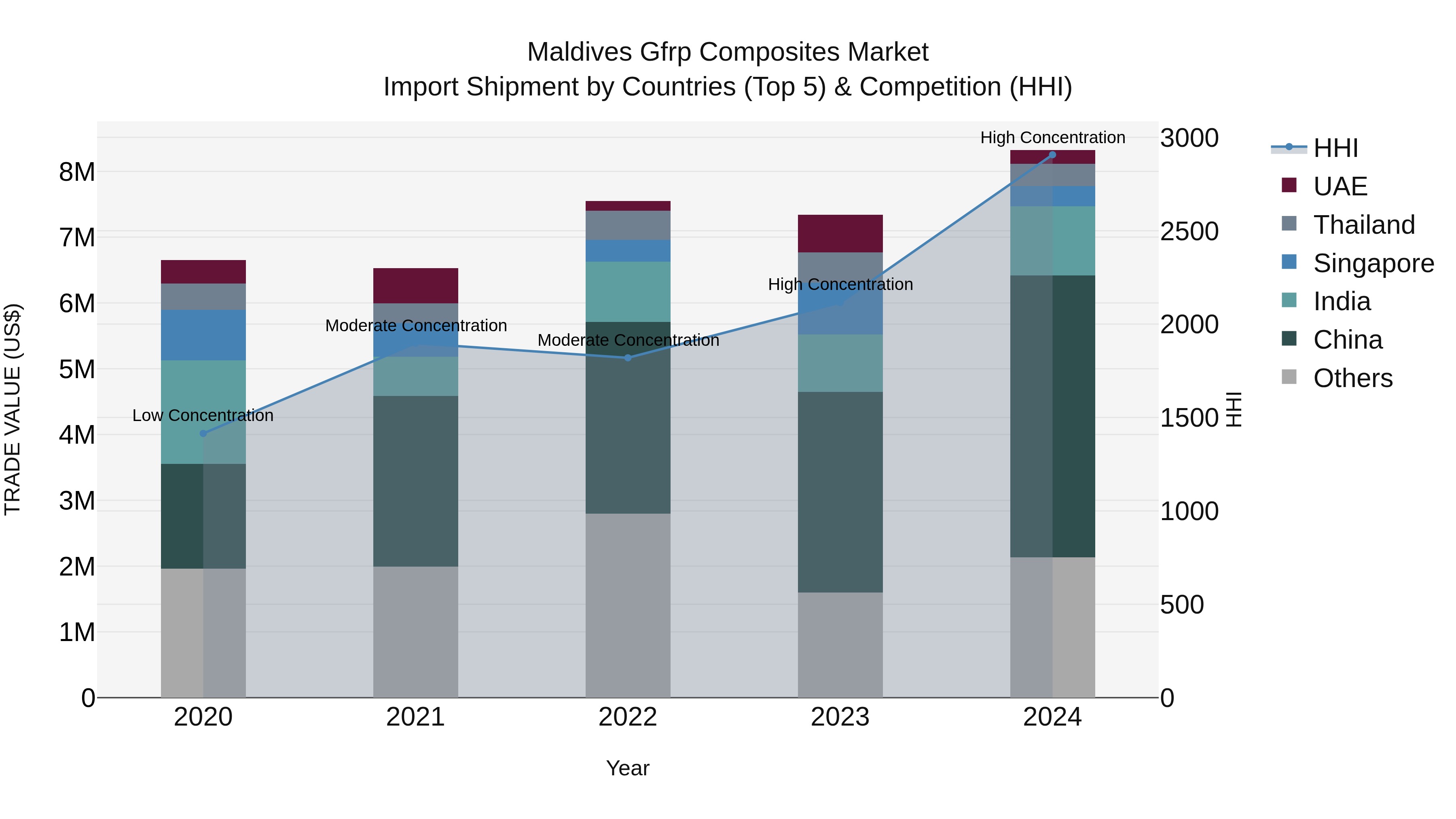 Maldives Gfrp Composites Market Top 5 Importing Countries and Market Competition (HHI) Analysis