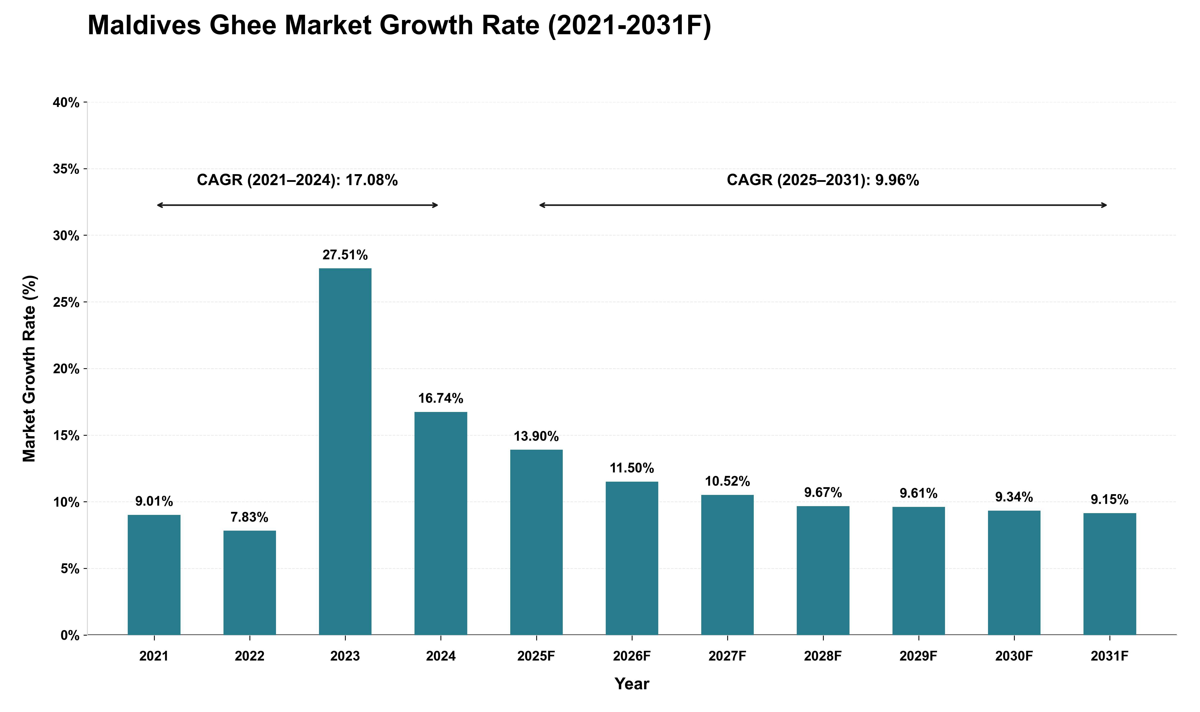 Maldives Ghee Market Growth Rate Analysis (2021 - 2031)