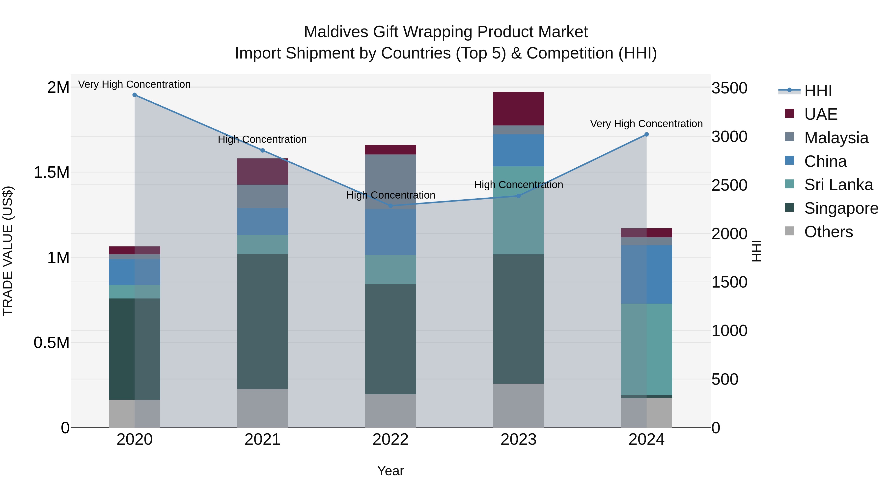 Maldives Gift Wrapping Product Market Top 5 Importing Countries and Market Competition (HHI) Analysis
