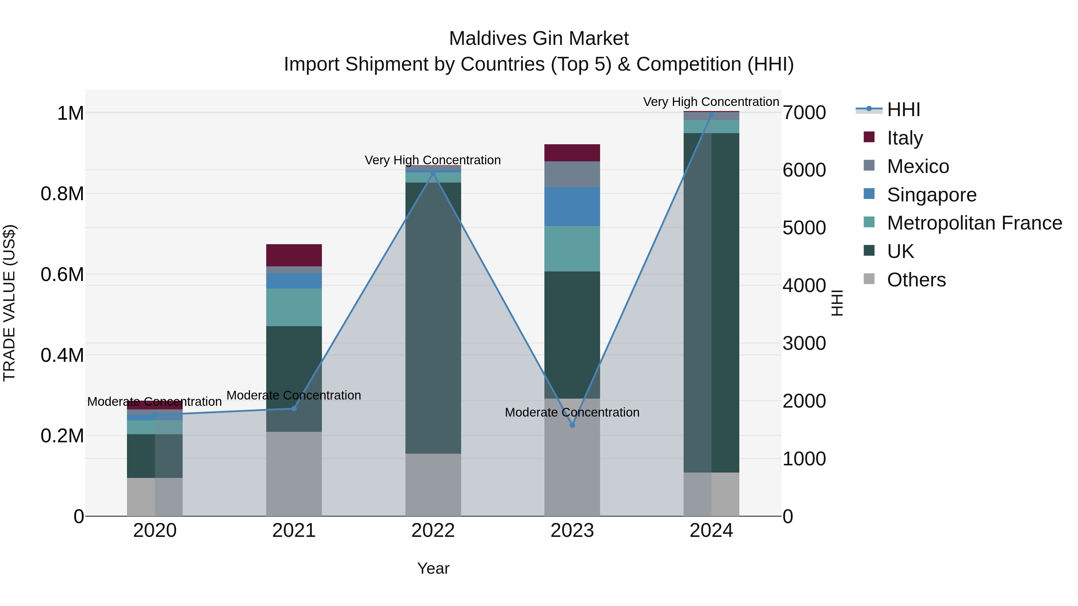 Maldives Gin Market Top 5 Importing Countries and Market Competition (HHI) Analysis