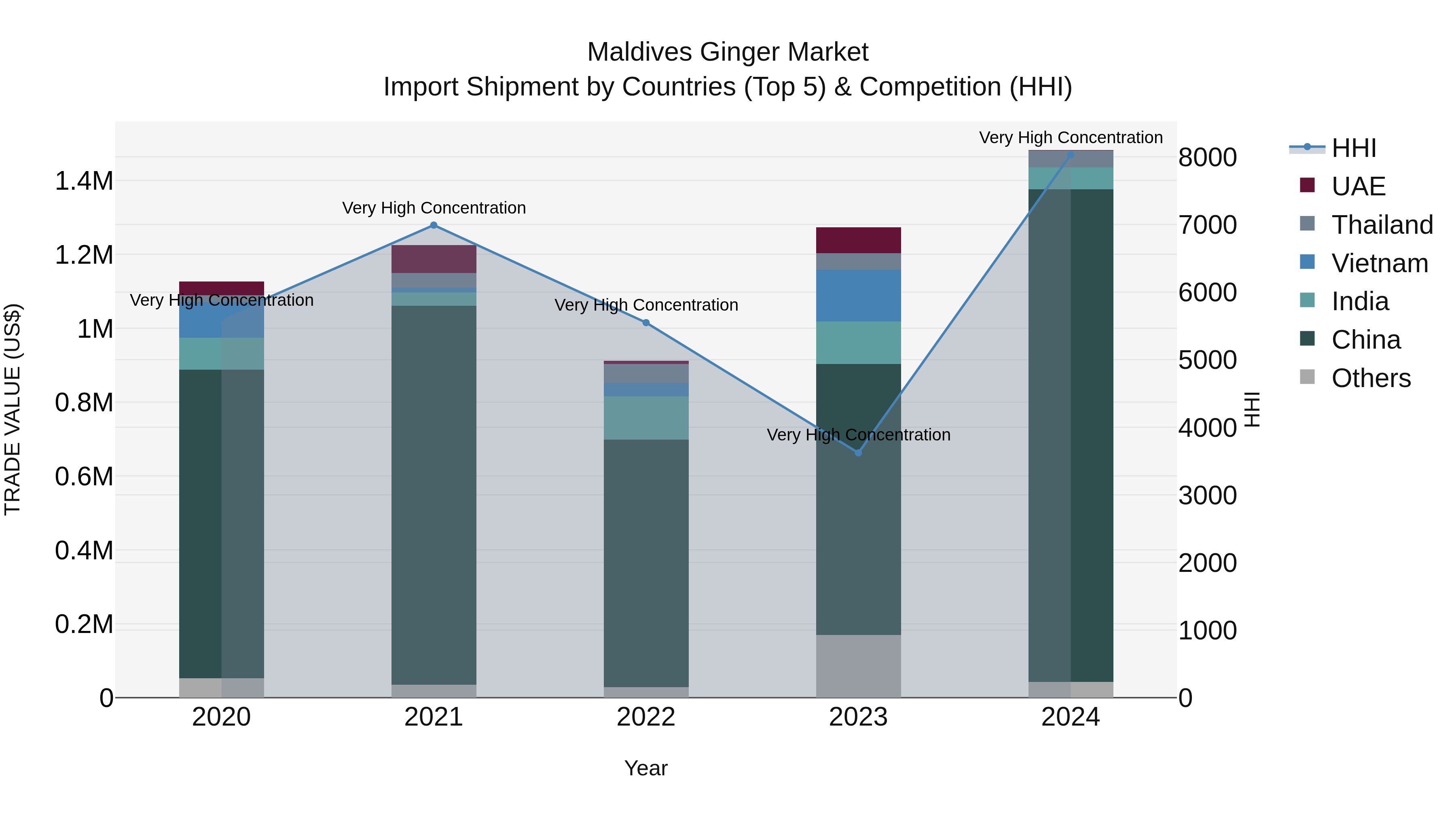 Maldives Ginger Market Top 5 Importing Countries and Market Competition (HHI) Analysis