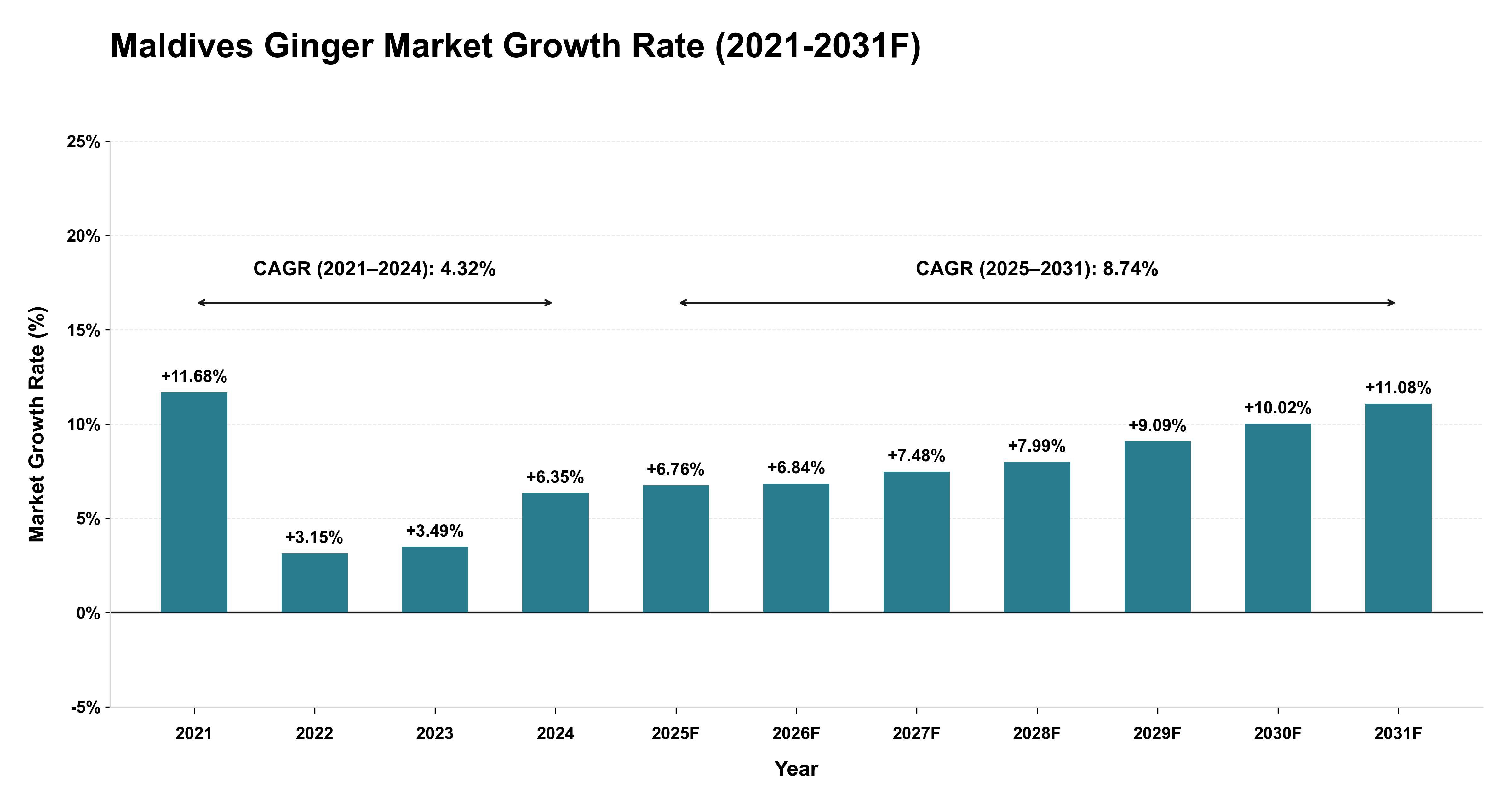 Maldives Ginger Market Year-wise Growth Rate (2021-2031F)