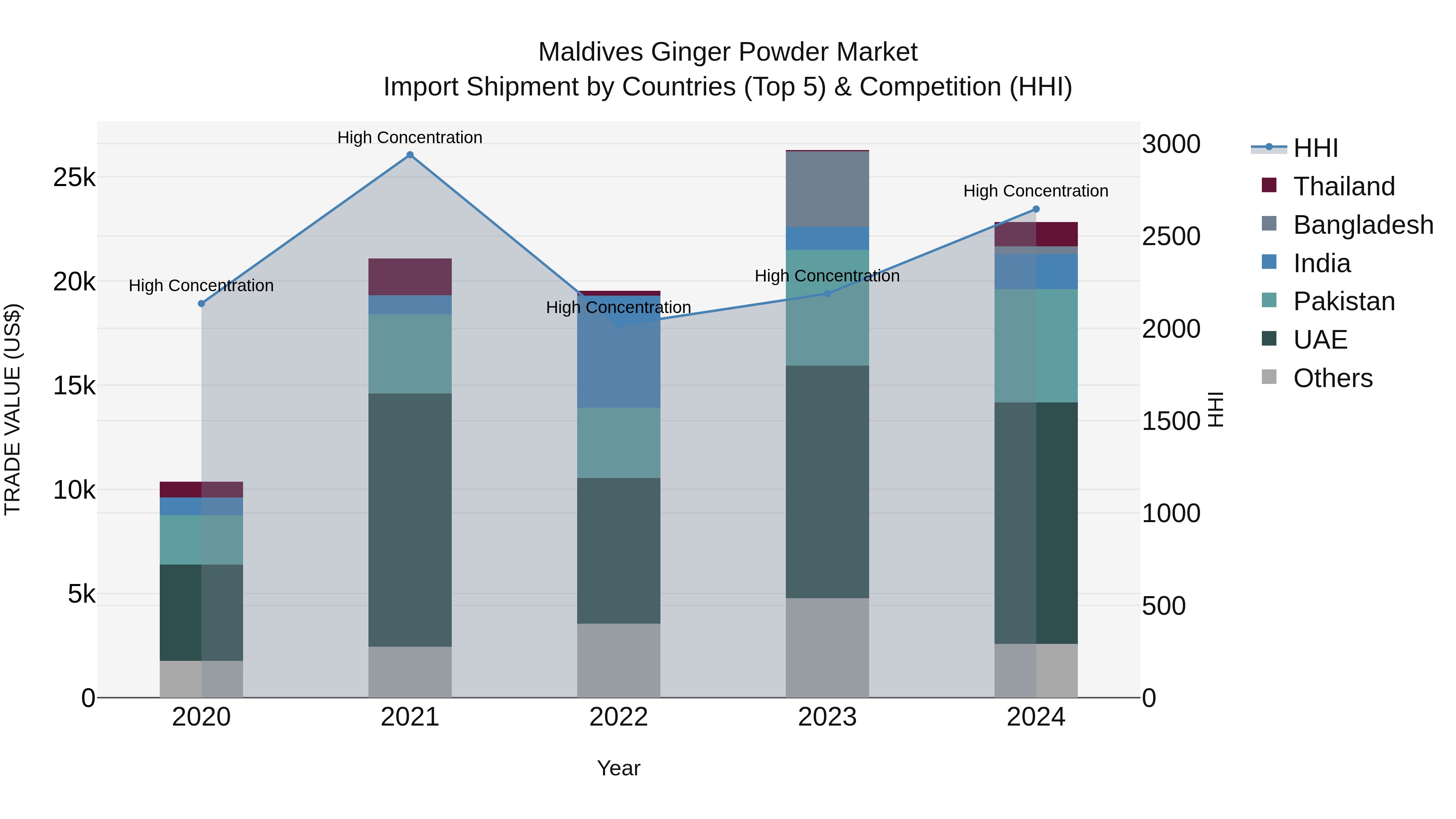 Maldives Ginger Powder Market Top 5 Importing Countries and Market Competition (HHI) Analysis