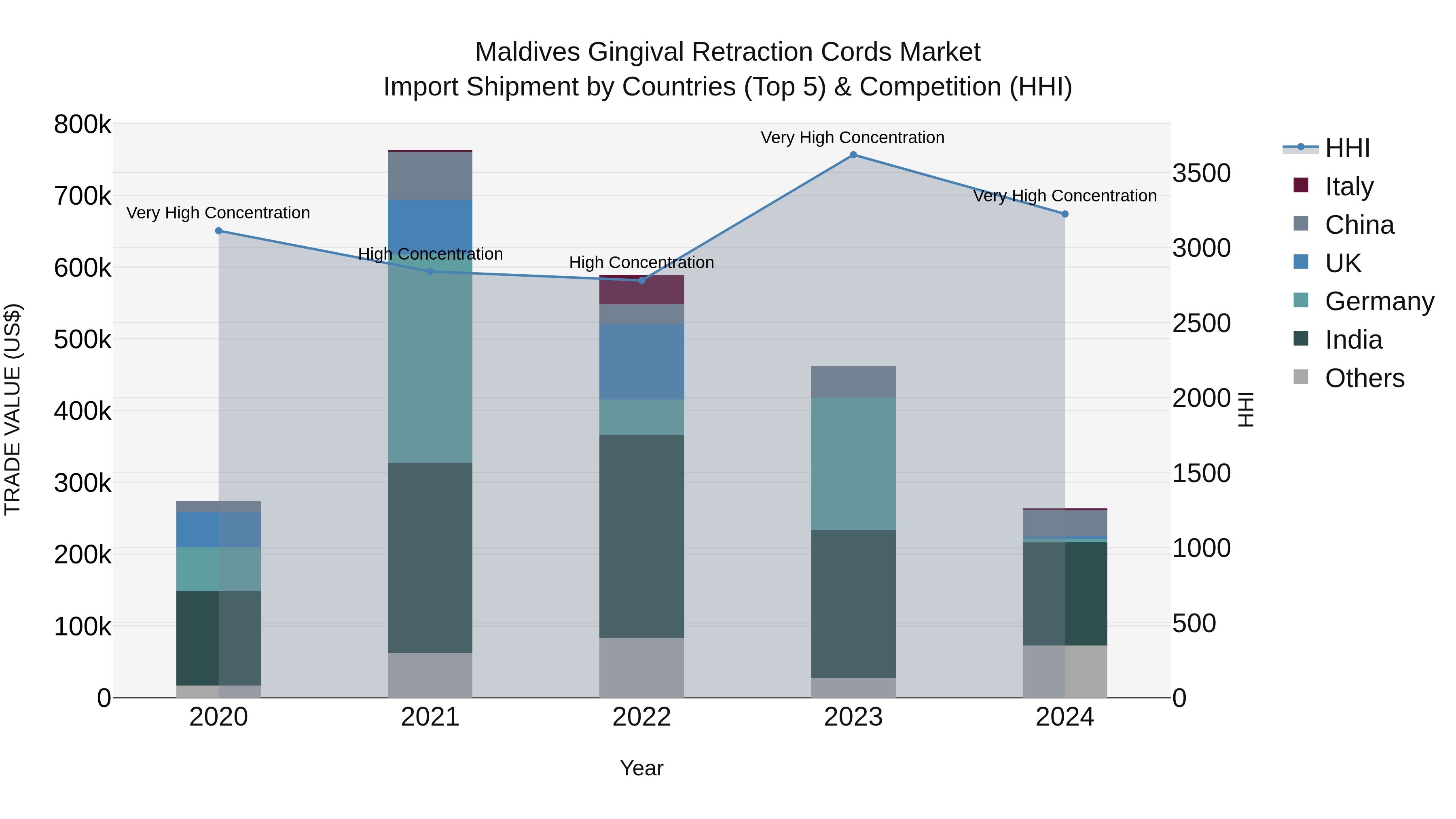 Maldives Gingival Retraction Cords Market Top 5 Importing Countries and Market Competition (HHI) Analysis