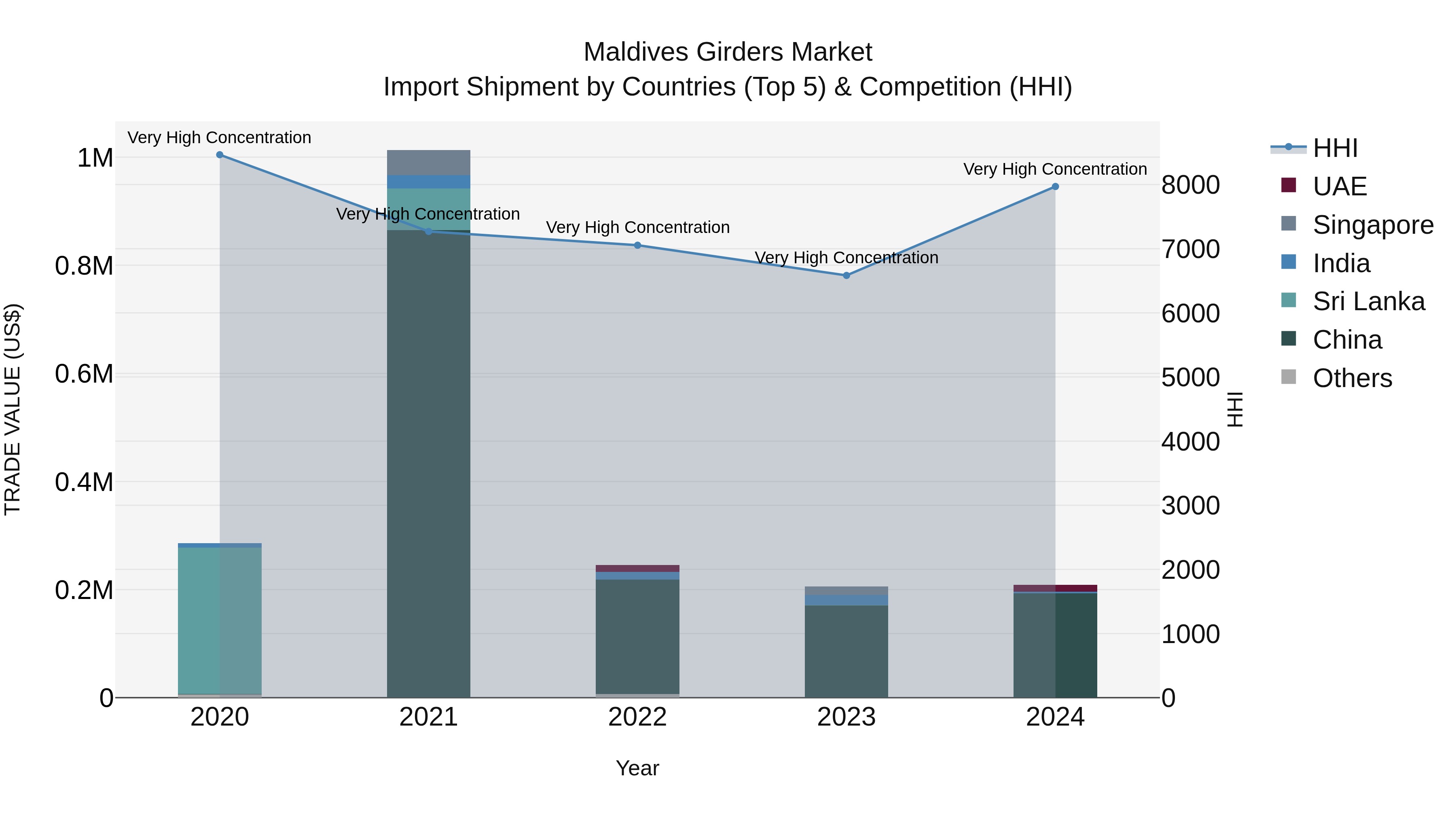 Maldives Girders Market Top 5 Importing Countries and Market Competition (HHI) Analysis