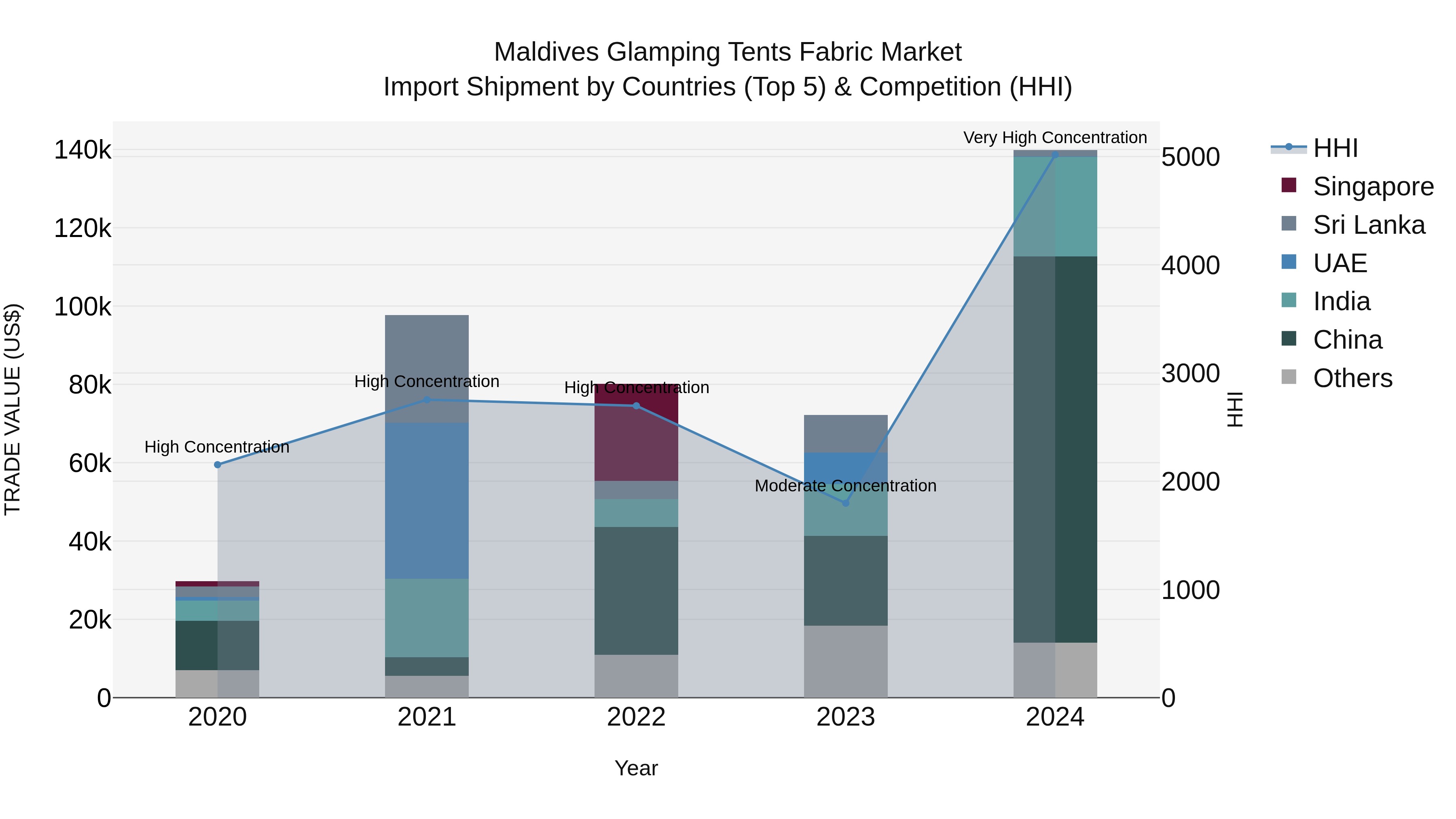 Maldives Glamping Tents Fabric Market Top 5 Importing Countries and Market Competition (HHI) Analysis