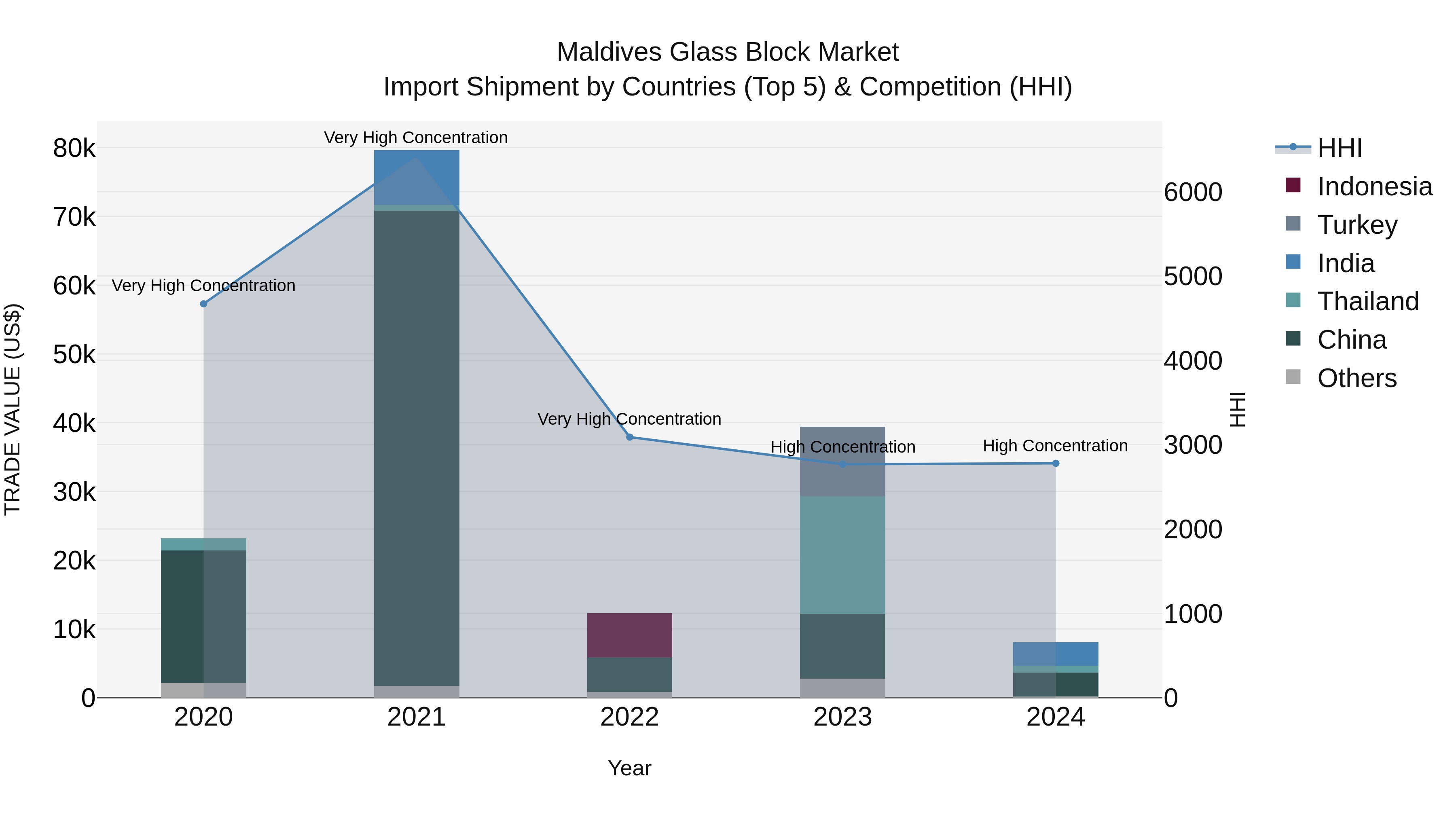 Maldives Glass Block Market Top 5 Importing Countries and Market Competition (HHI) Analysis