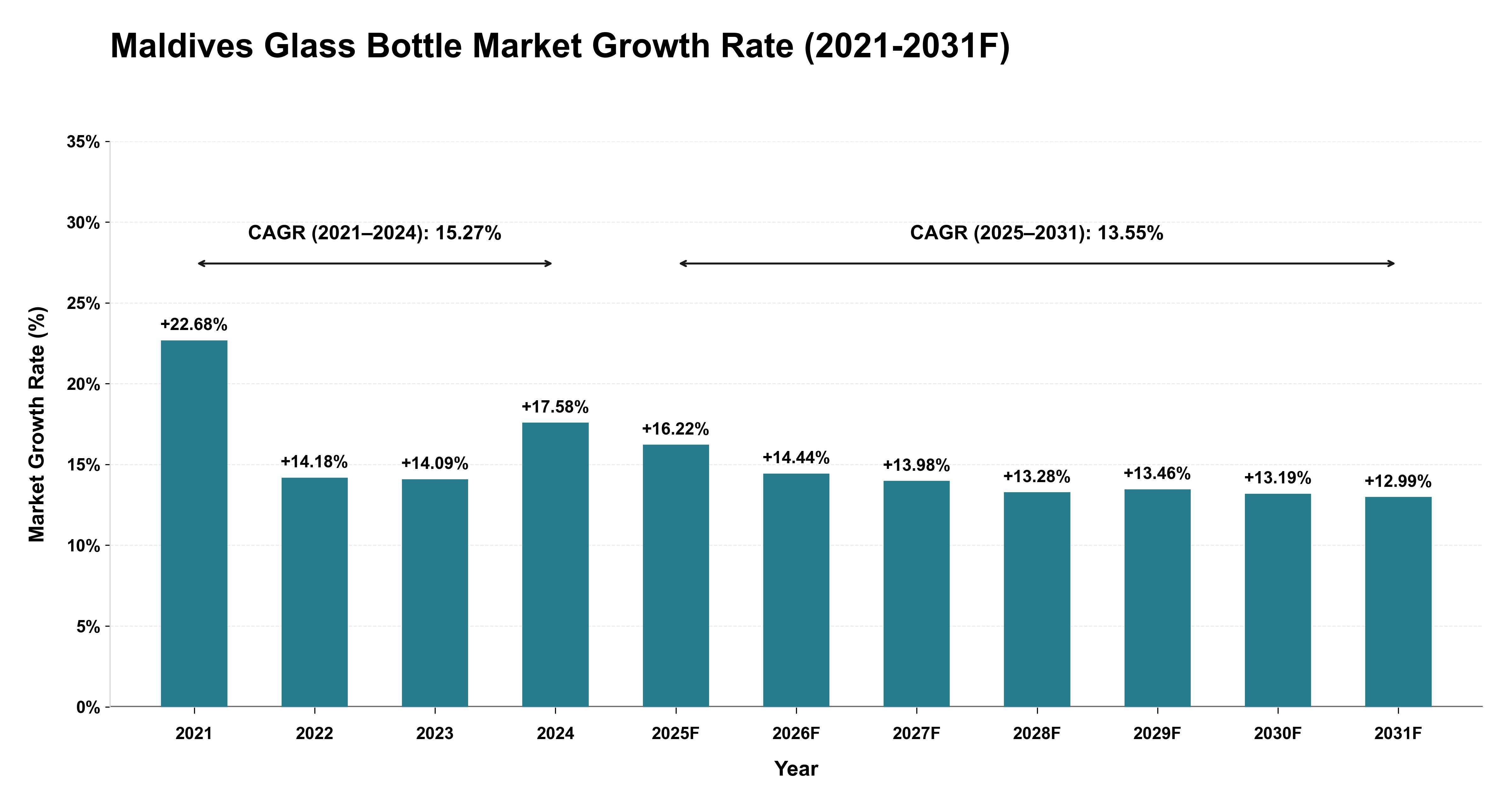 Maldives Glass Bottle Market Year-wise Growth Rate (2021-2031F)