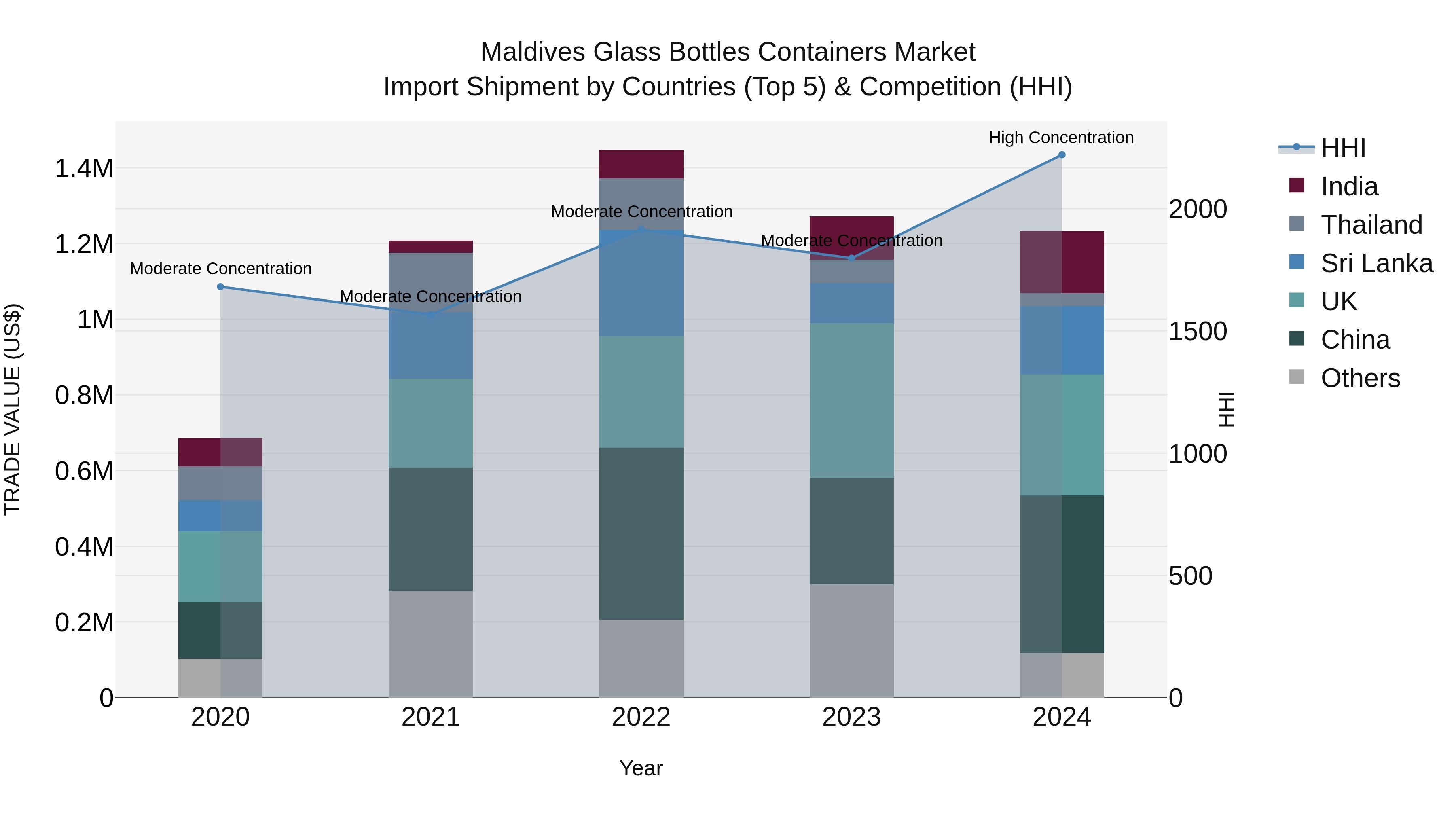 Maldives Glass Bottles Containers Market Top 5 Importing Countries and Market Competition (HHI) Analysis