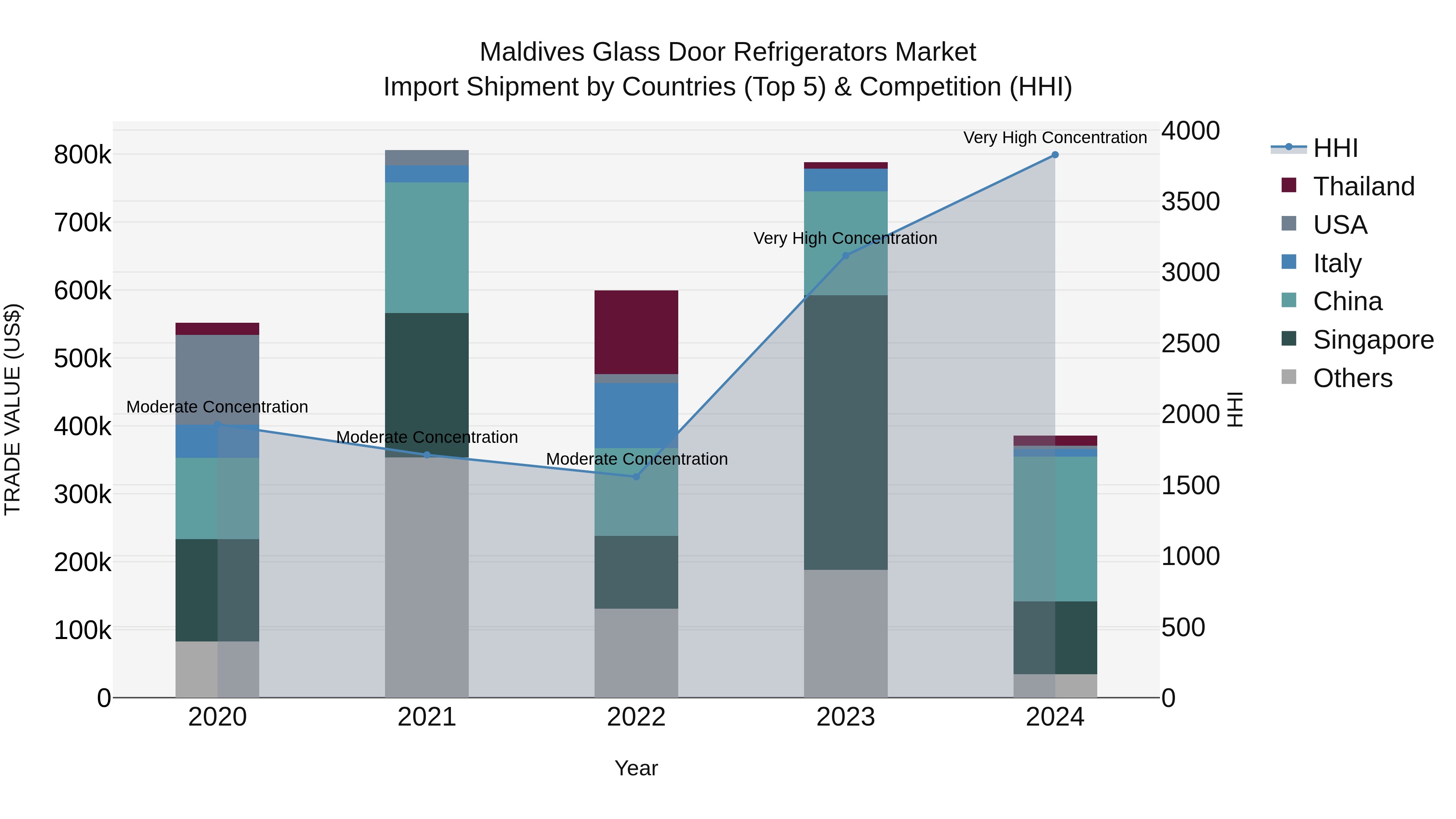 Maldives Glass Door Refrigerators Market Top 5 Importing Countries and Market Competition (HHI) Analysis