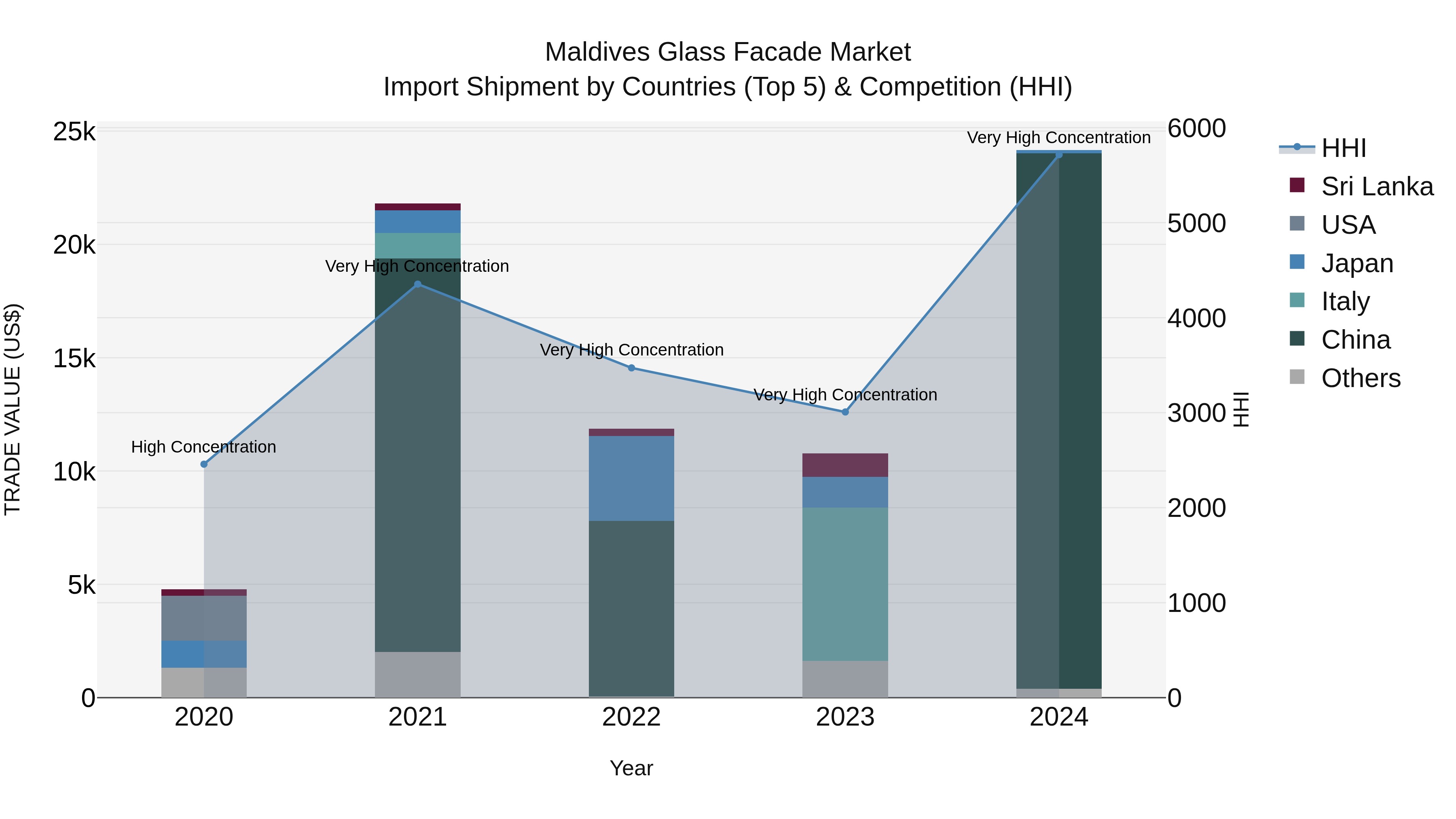 Maldives Glass Facade Market Top 5 Importing Countries and Market Competition (HHI) Analysis