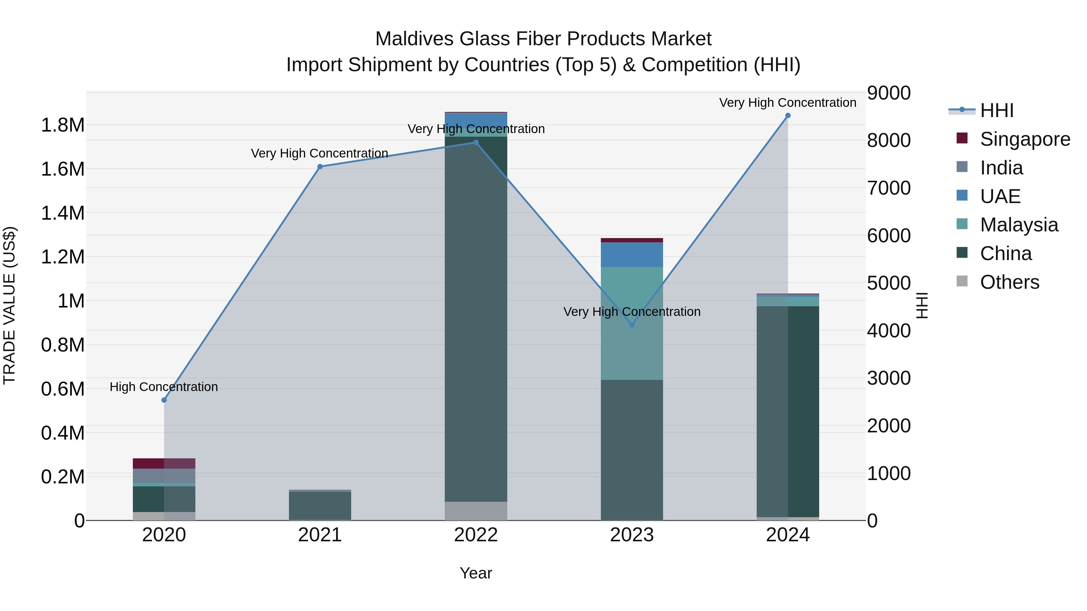 Maldives Glass Fiber Products Market Top 5 Importing Countries and Market Competition (HHI) Analysis