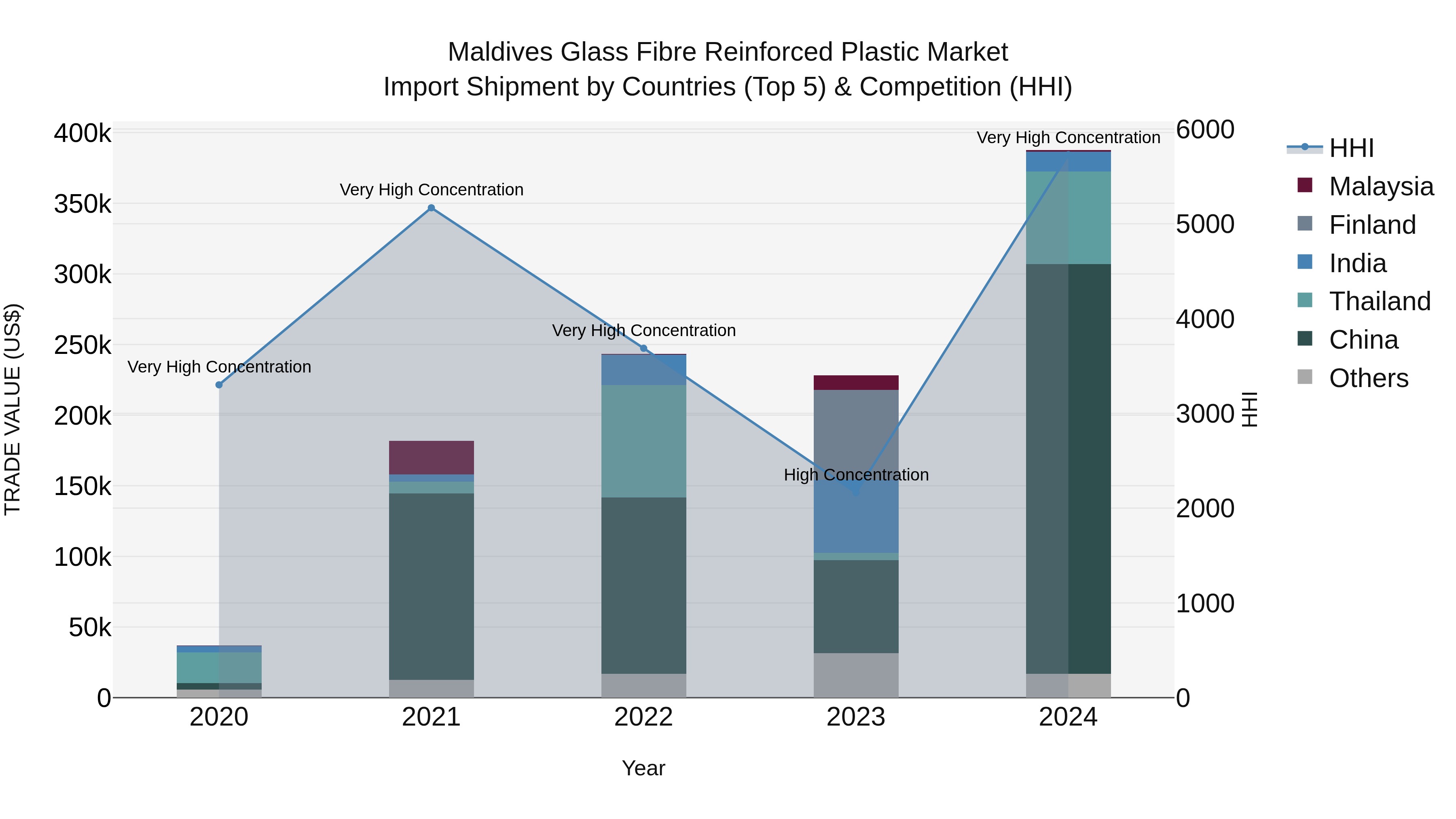 Maldives Glass Fibre Reinforced Plastic Market Top 5 Importing Countries and Market Competition (HHI) Analysis