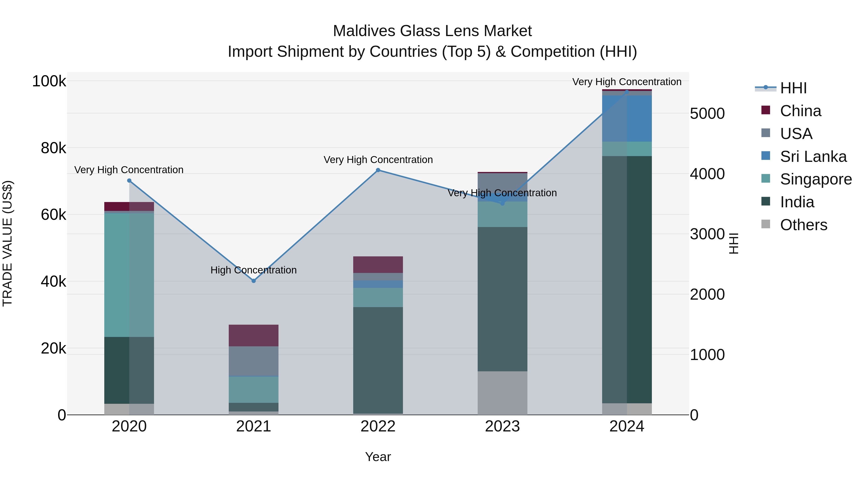 Maldives Glass Lens Market Top 5 Importing Countries and Market Competition (HHI) Analysis