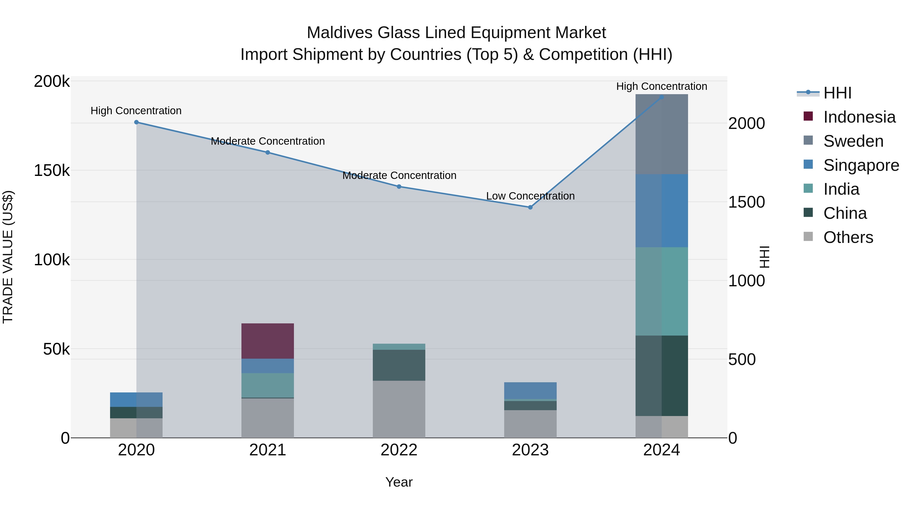Maldives Glass Lined Equipment Market Top 5 Importing Countries and Market Competition (HHI) Analysis