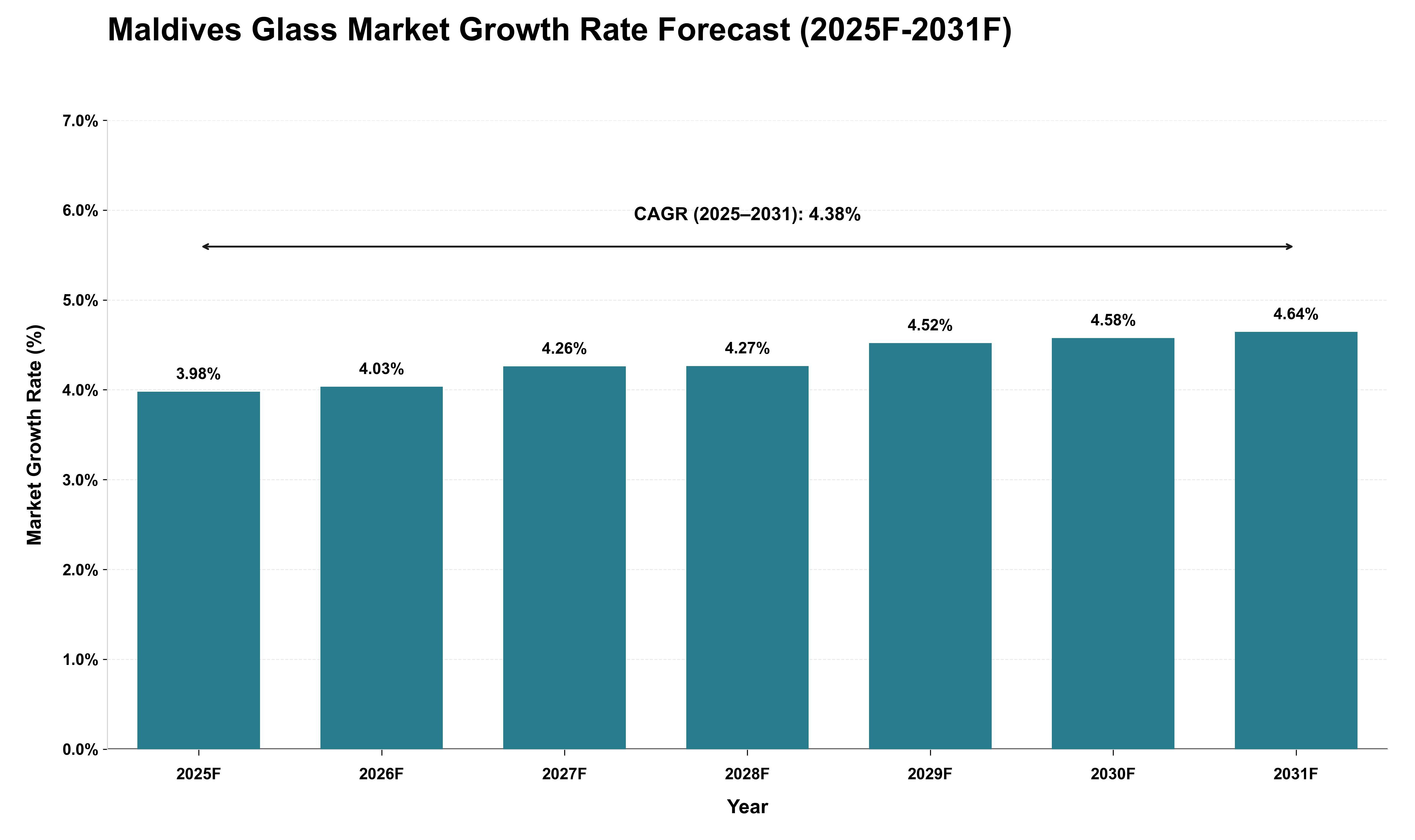 Maldives Glass Market Growth Rate Analysis (2025 - 2031)