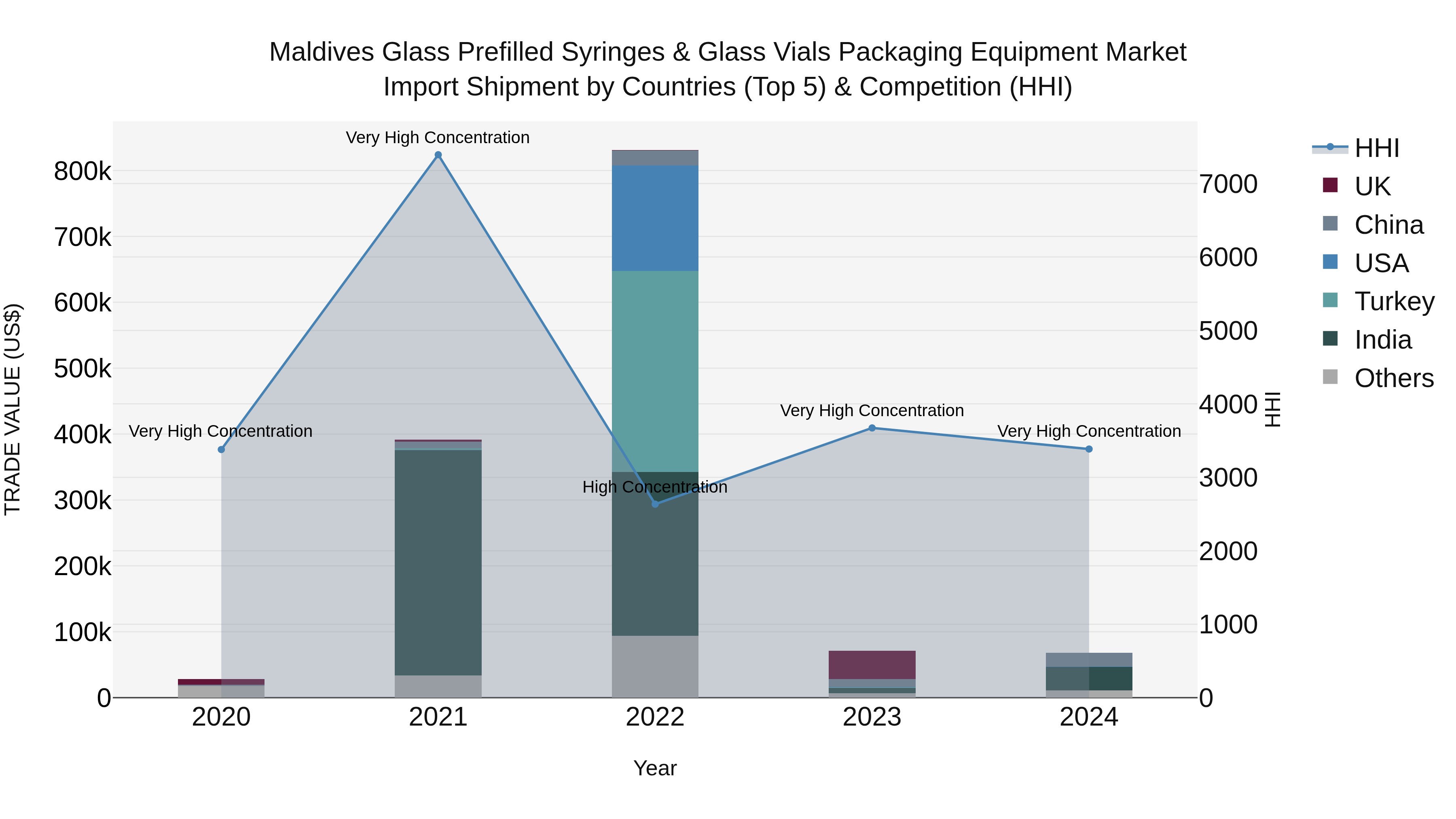 Maldives Glass Prefilled Syringes & Glass Vials Packaging Equipment Market Top 5 Importing Countries and Market Competition (HHI) Analysis